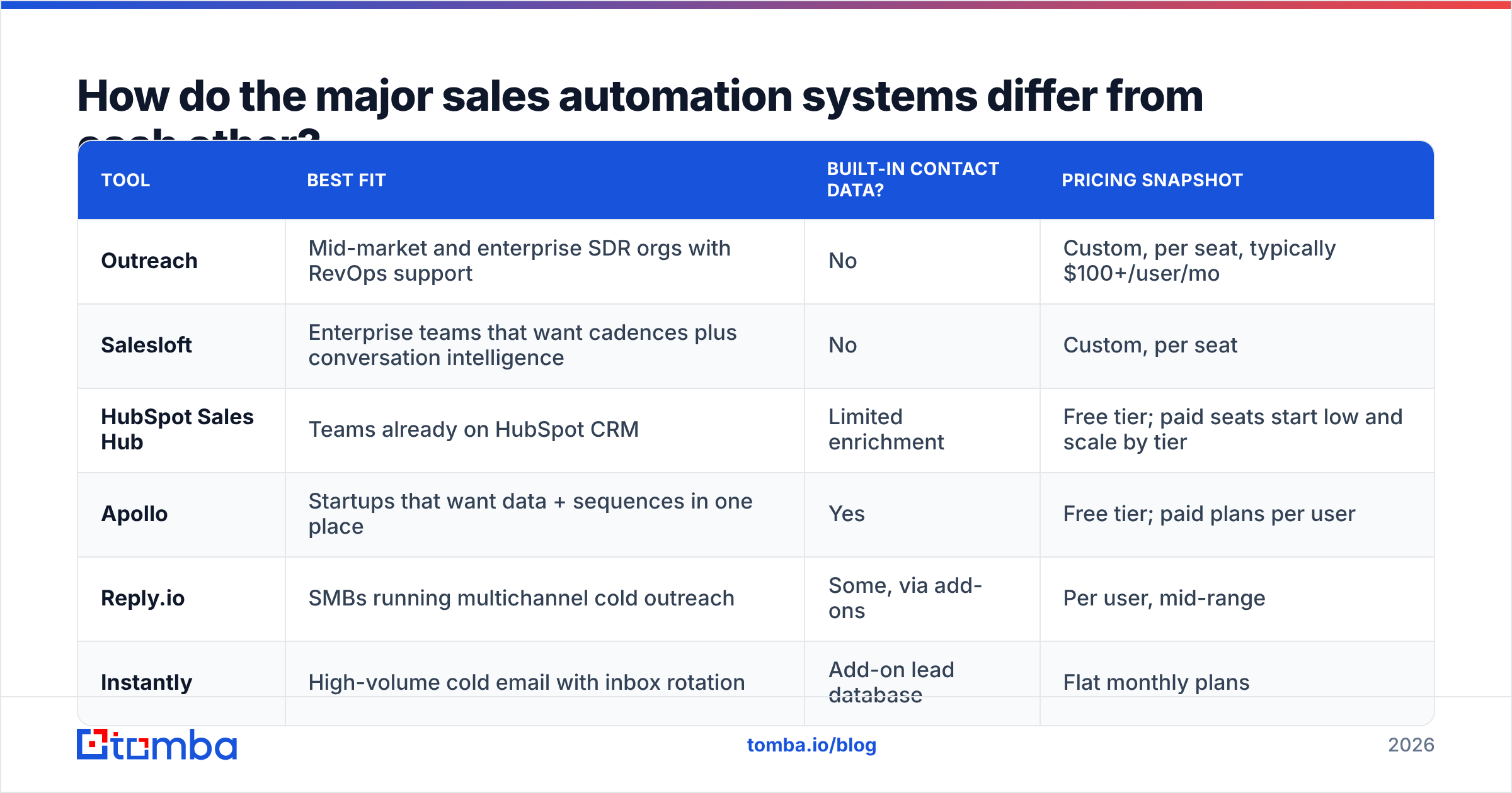 Diagram: How do the major sales automation systems differ from each other