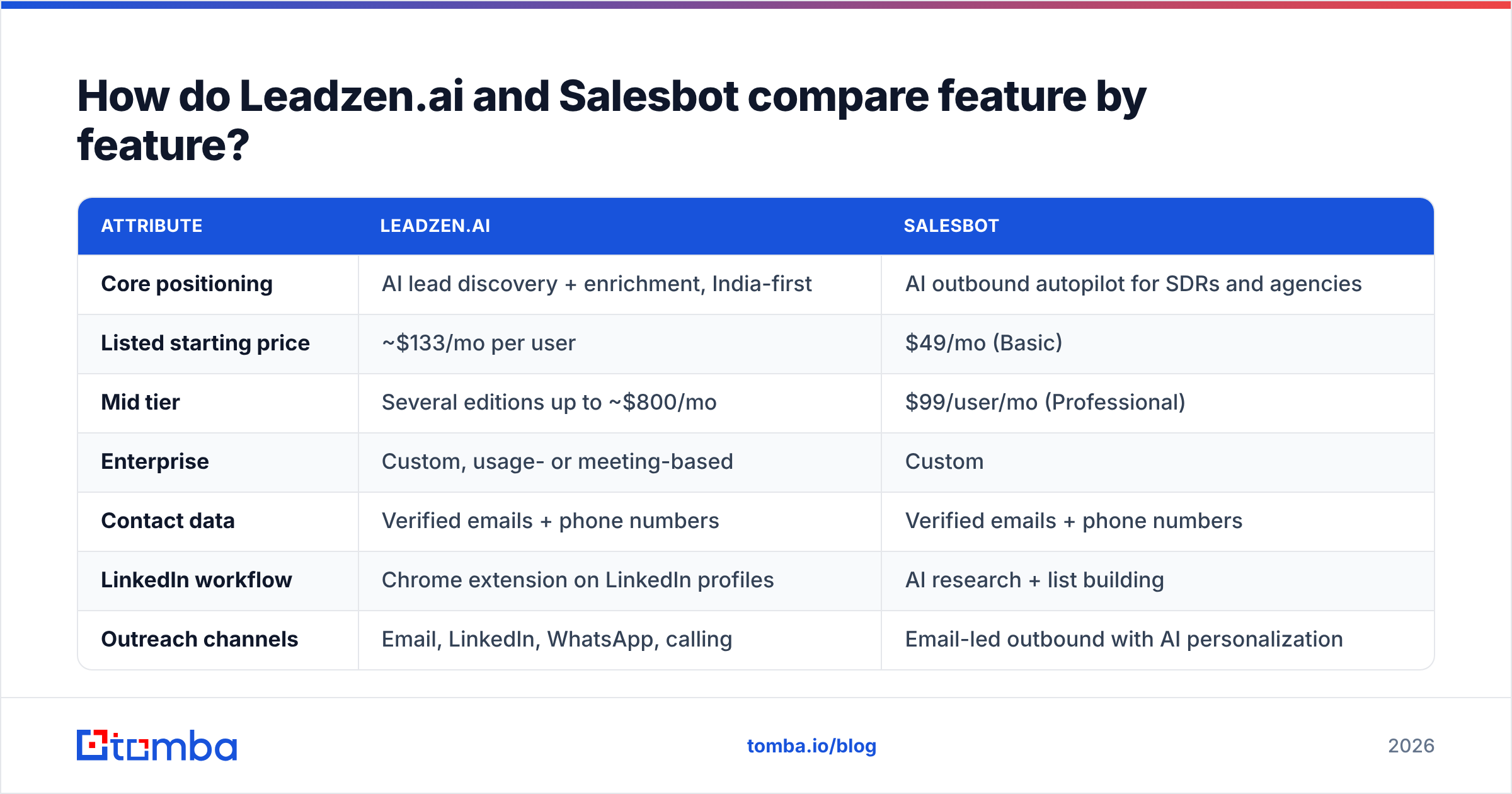 Diagram: How do Leadzen.ai and Salesbot compare feature by feature