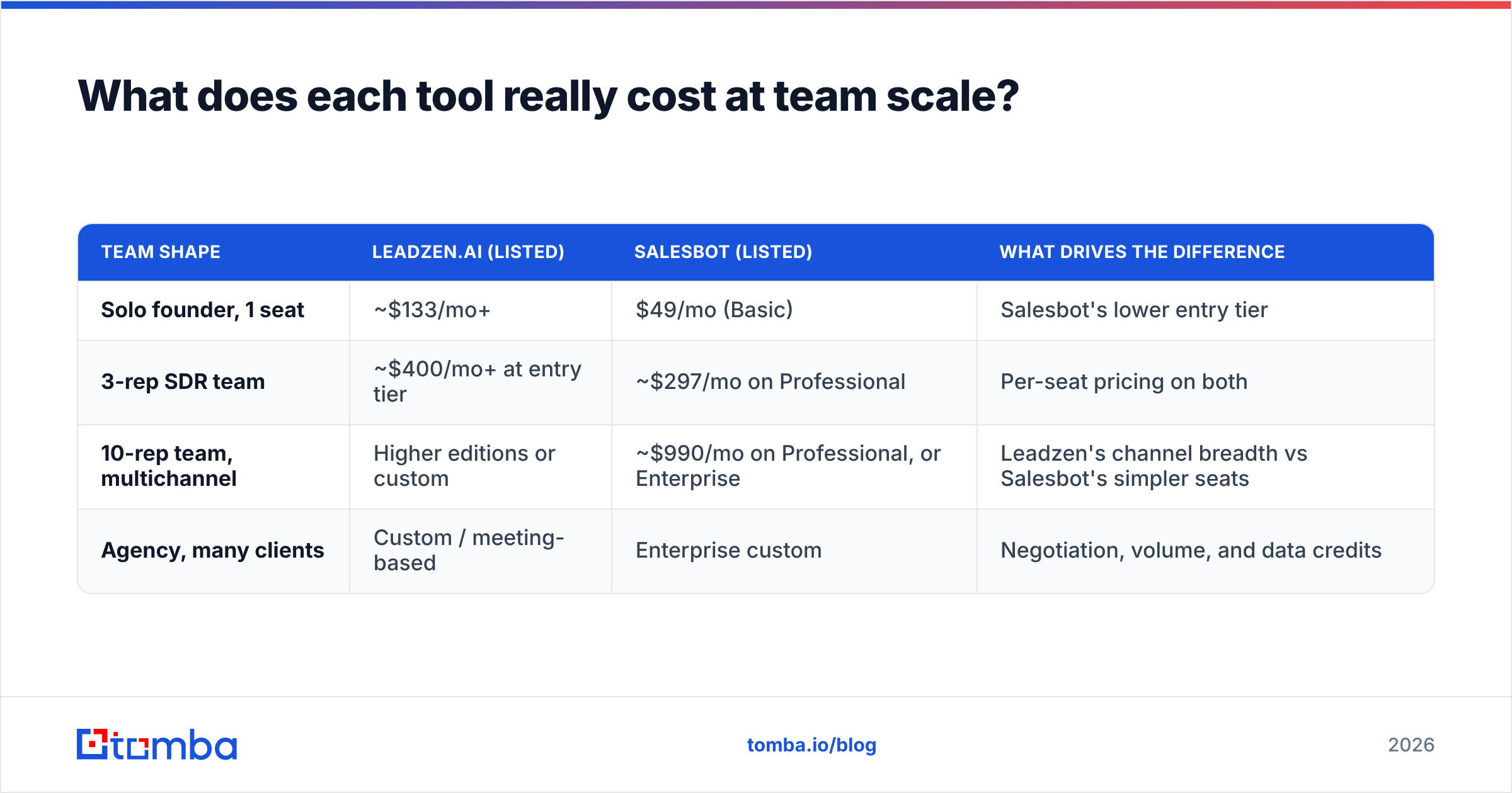 Diagram: What does each tool really cost at team scale