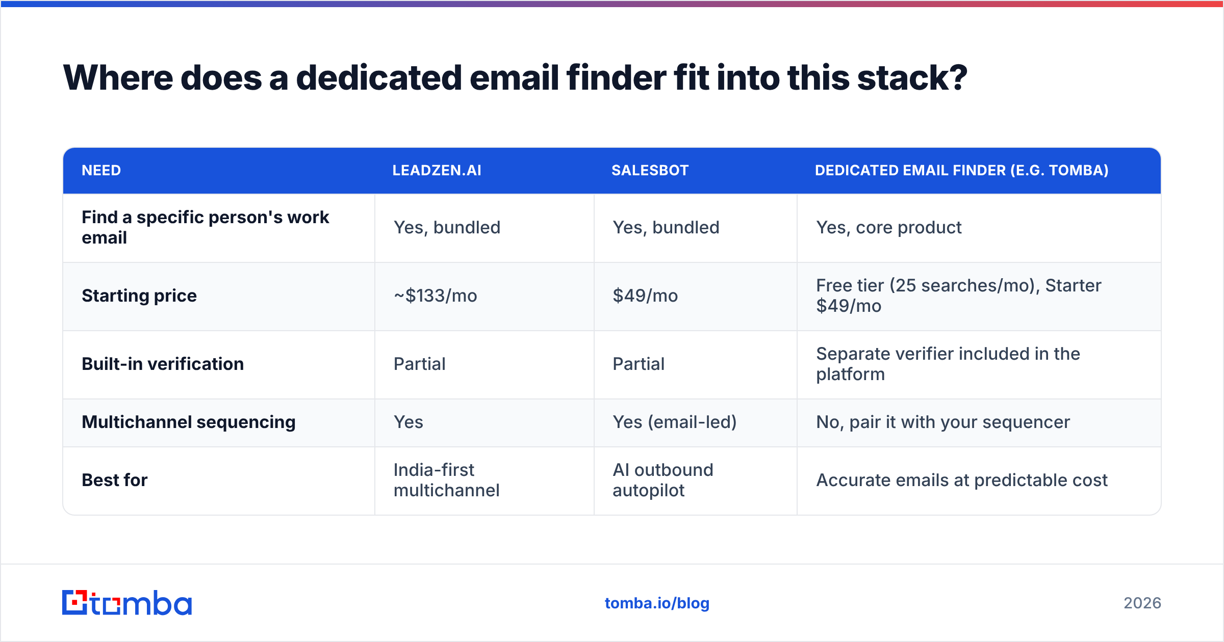 Diagram: Where does a dedicated email finder fit into this stack