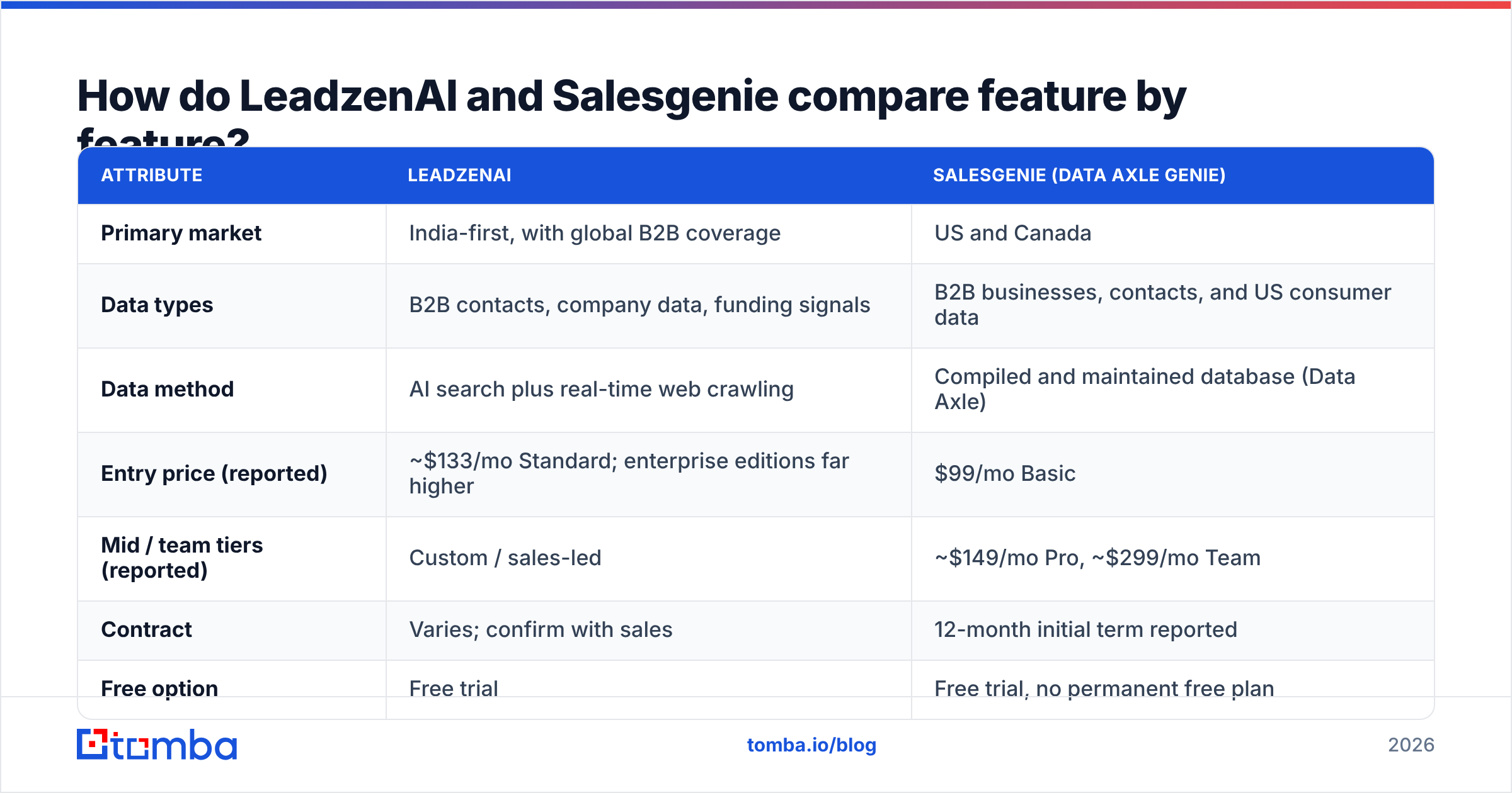 Diagram: How do LeadzenAI and Salesgenie compare feature by feature