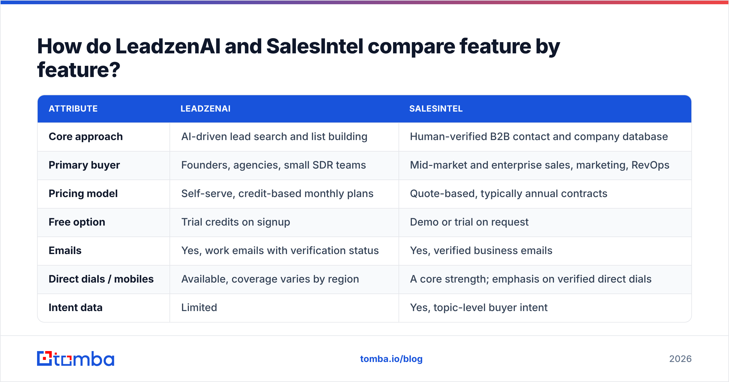 LeadzenAI vs SalesIntel feature by feature comparison diagram