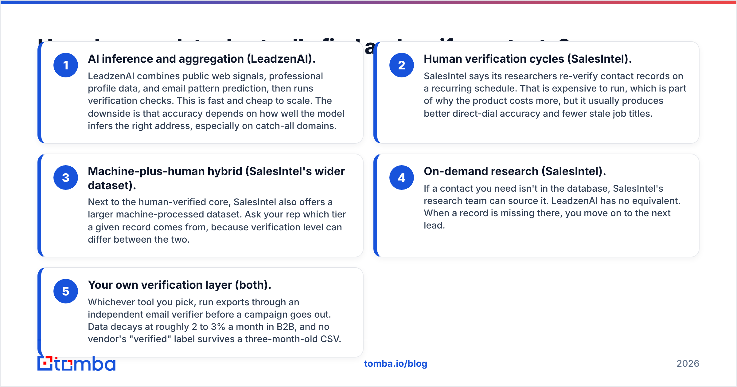 Diagram: How does each tool actually find and verify contacts