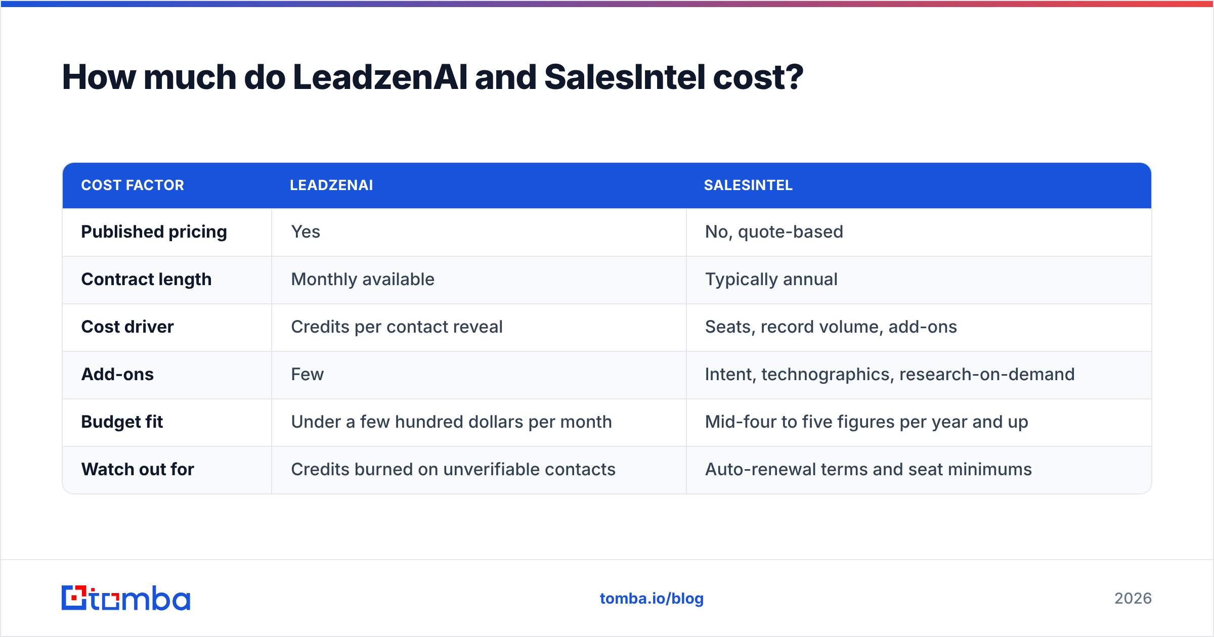 Diagram: How much do LeadzenAI and SalesIntel cost