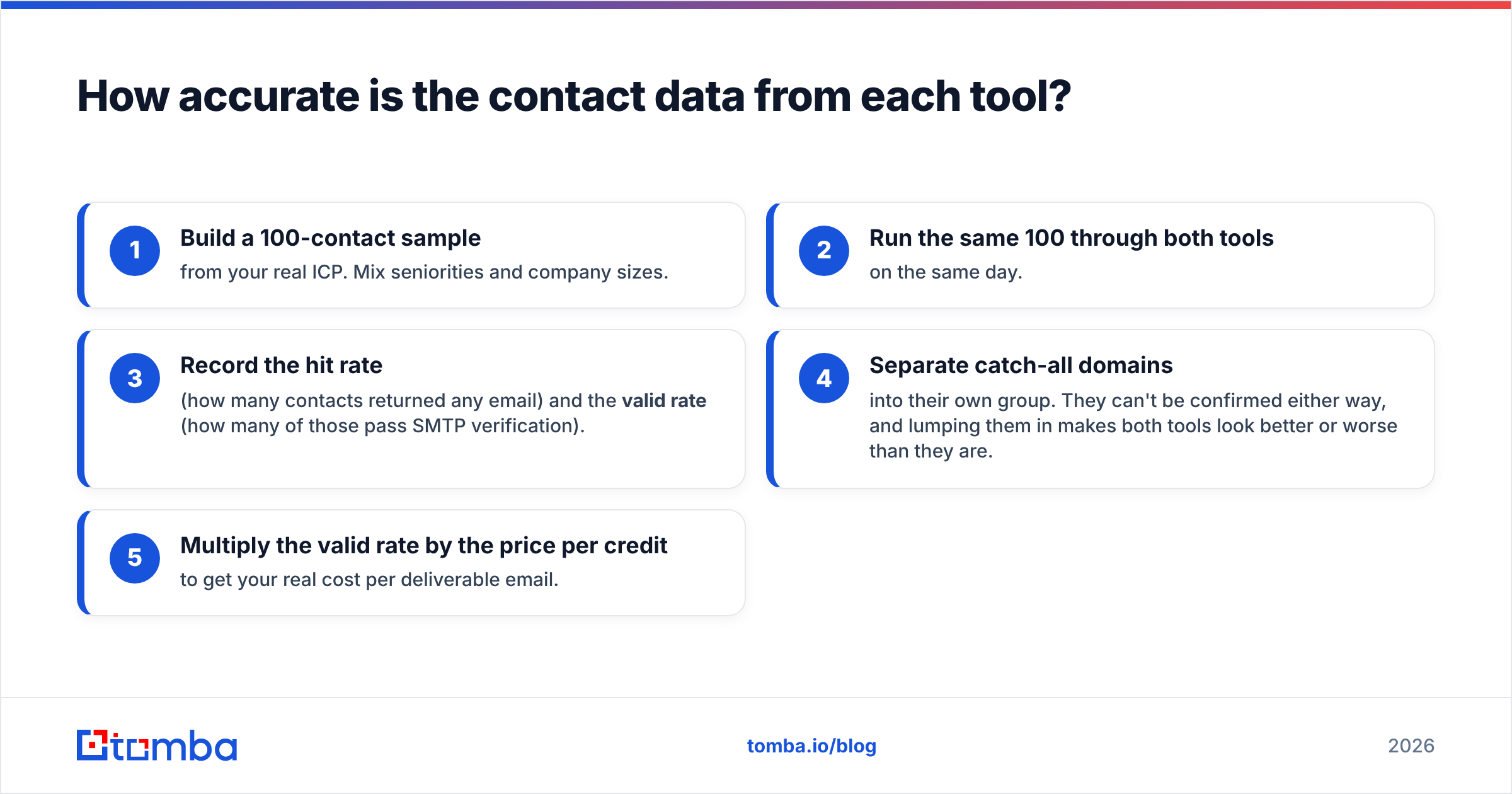 Diagram: How accurate is the contact data from each tool