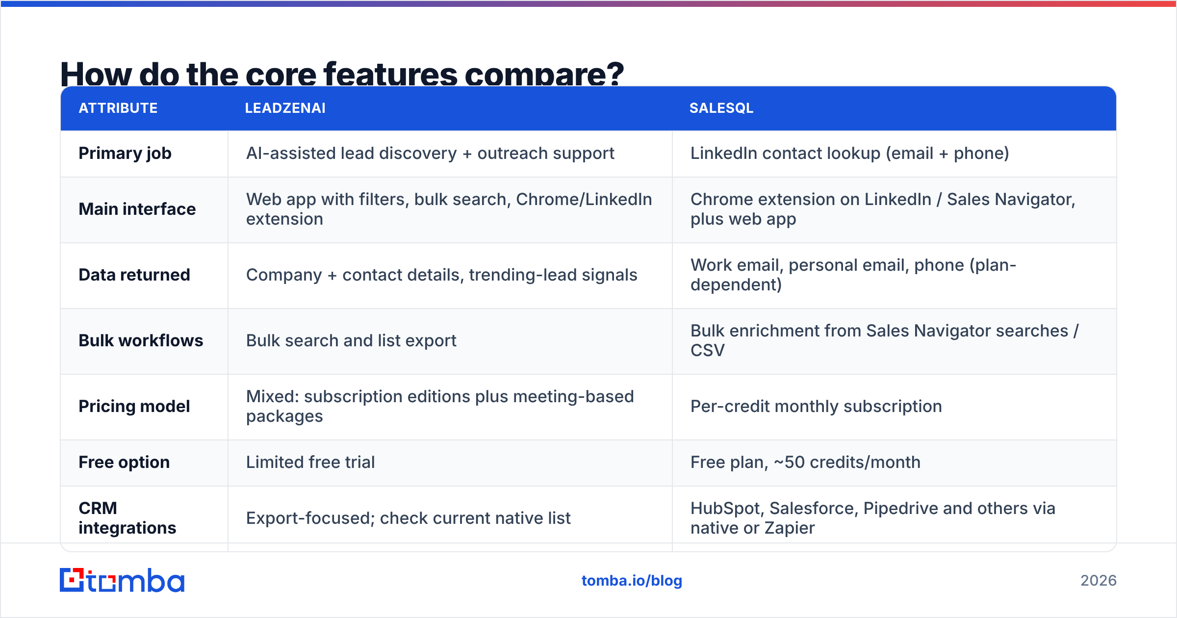 Diagram: How do the core features compare
