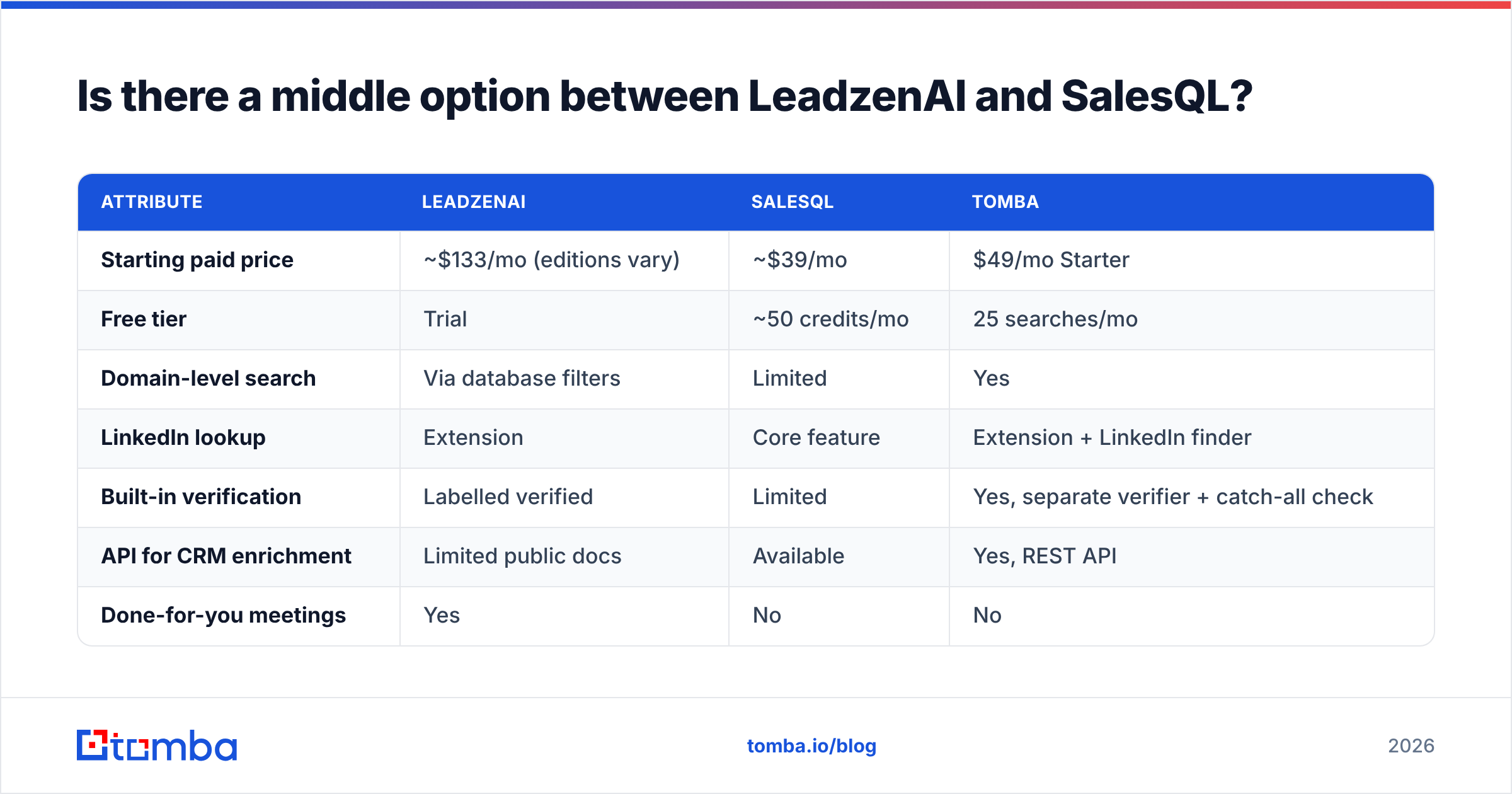 Diagram: Is there a middle option between LeadzenAI and SalesQL