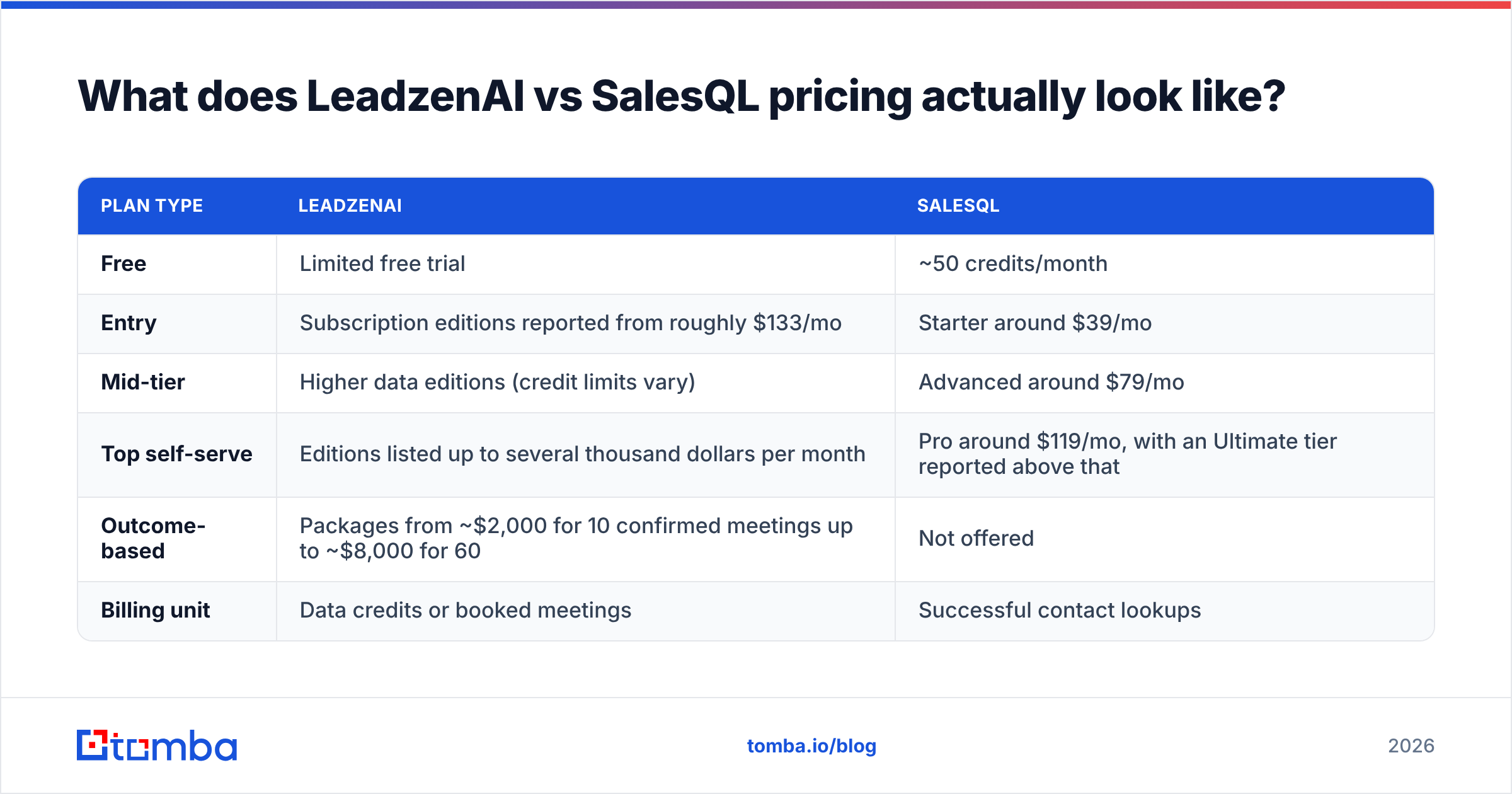 Diagram: What does LeadzenAI vs SalesQL pricing actually look like