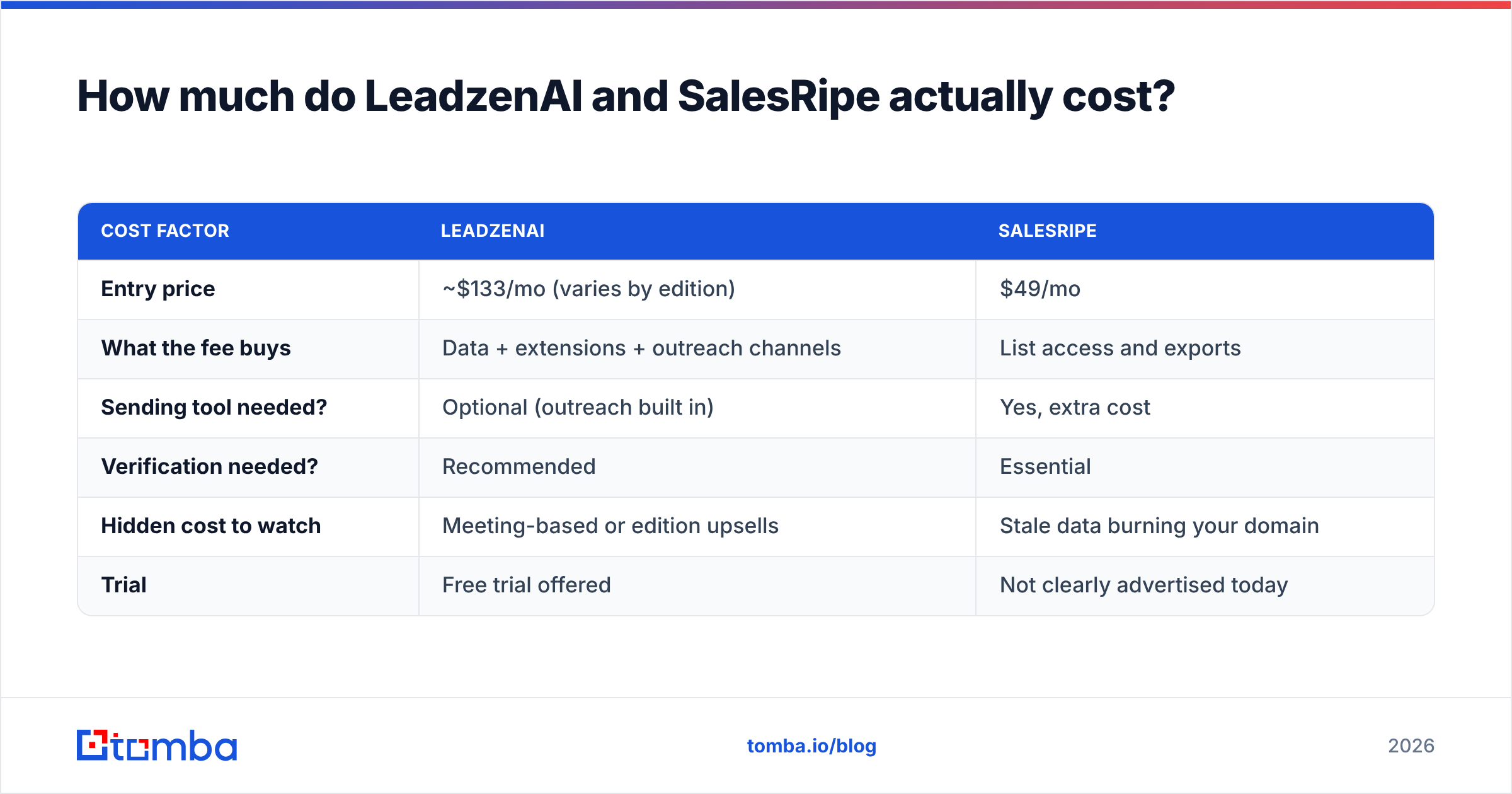 Diagram: How much do LeadzenAI and SalesRipe actually cost
