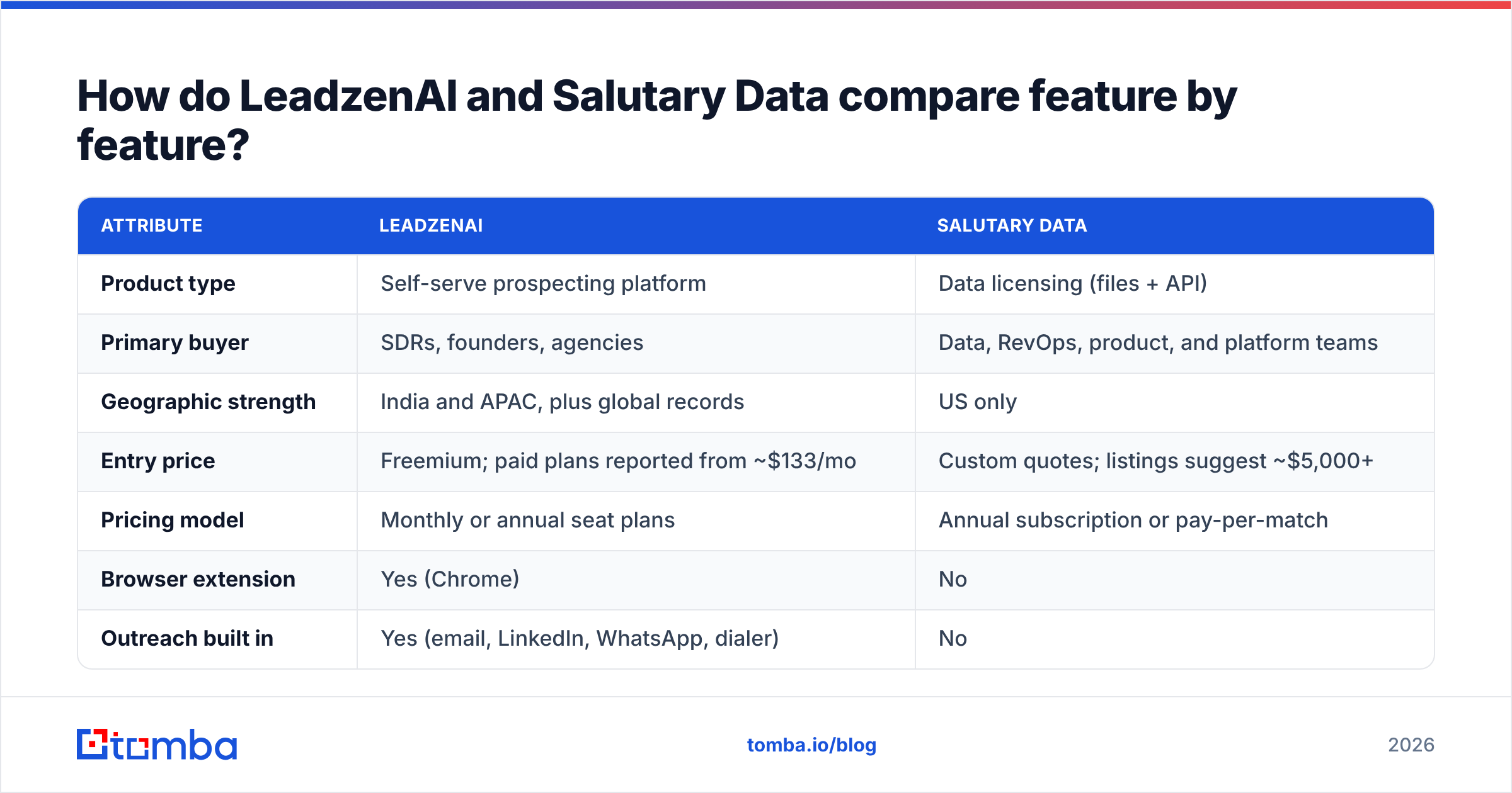 Diagram: LeadzenAI vs Salutary Data feature-by-feature comparison