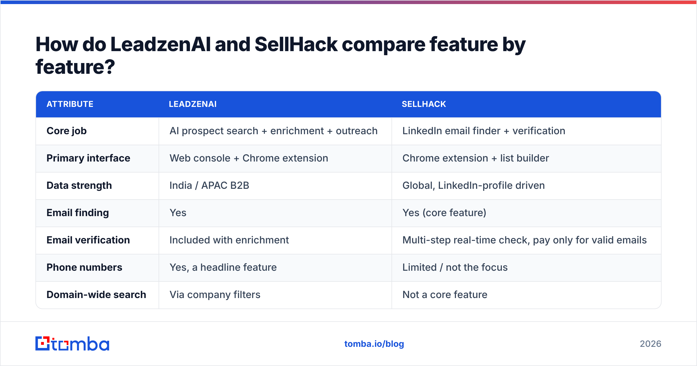 Diagram: How do LeadzenAI and SellHack compare feature by feature