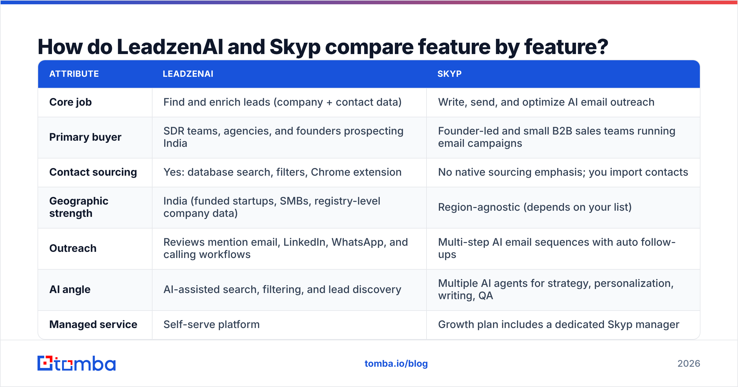 Diagram: How do LeadzenAI and Skyp compare feature by feature