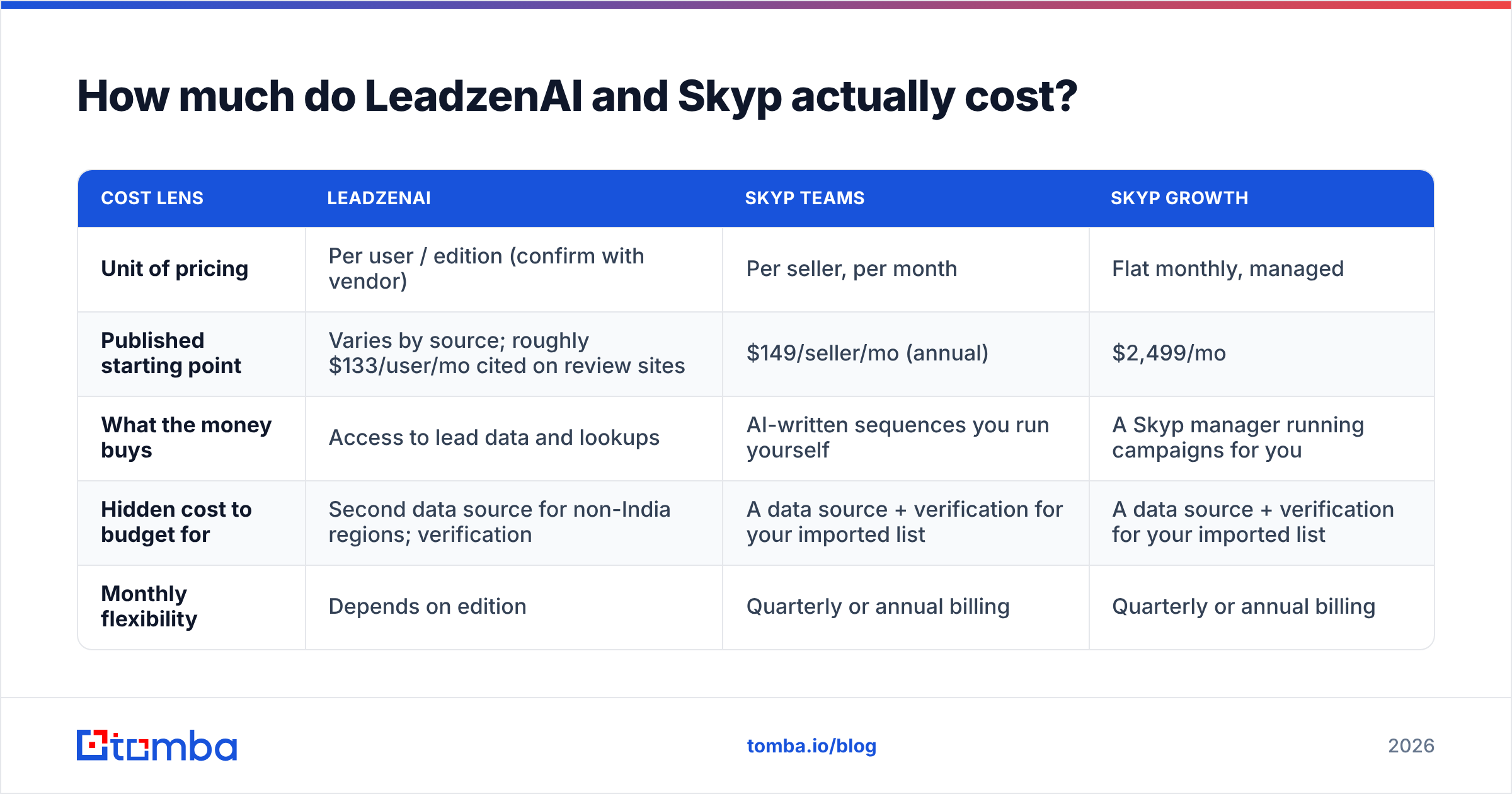 Diagram: How much do LeadzenAI and Skyp actually cost