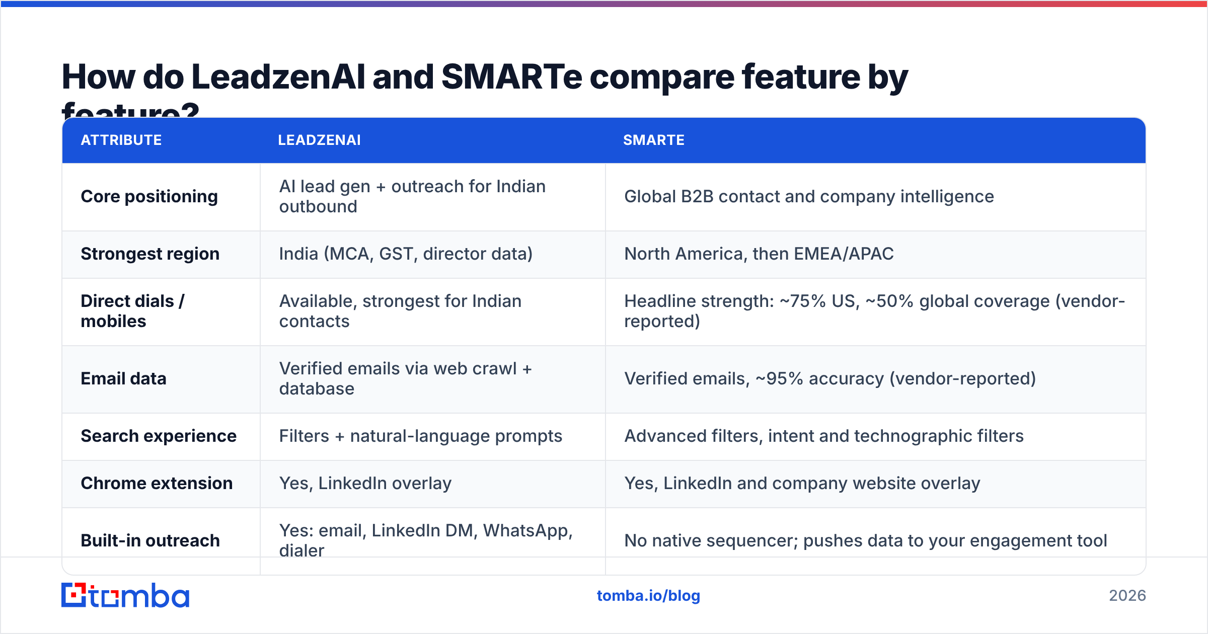 Diagram: LeadzenAI vs SMARTe feature-by-feature comparison