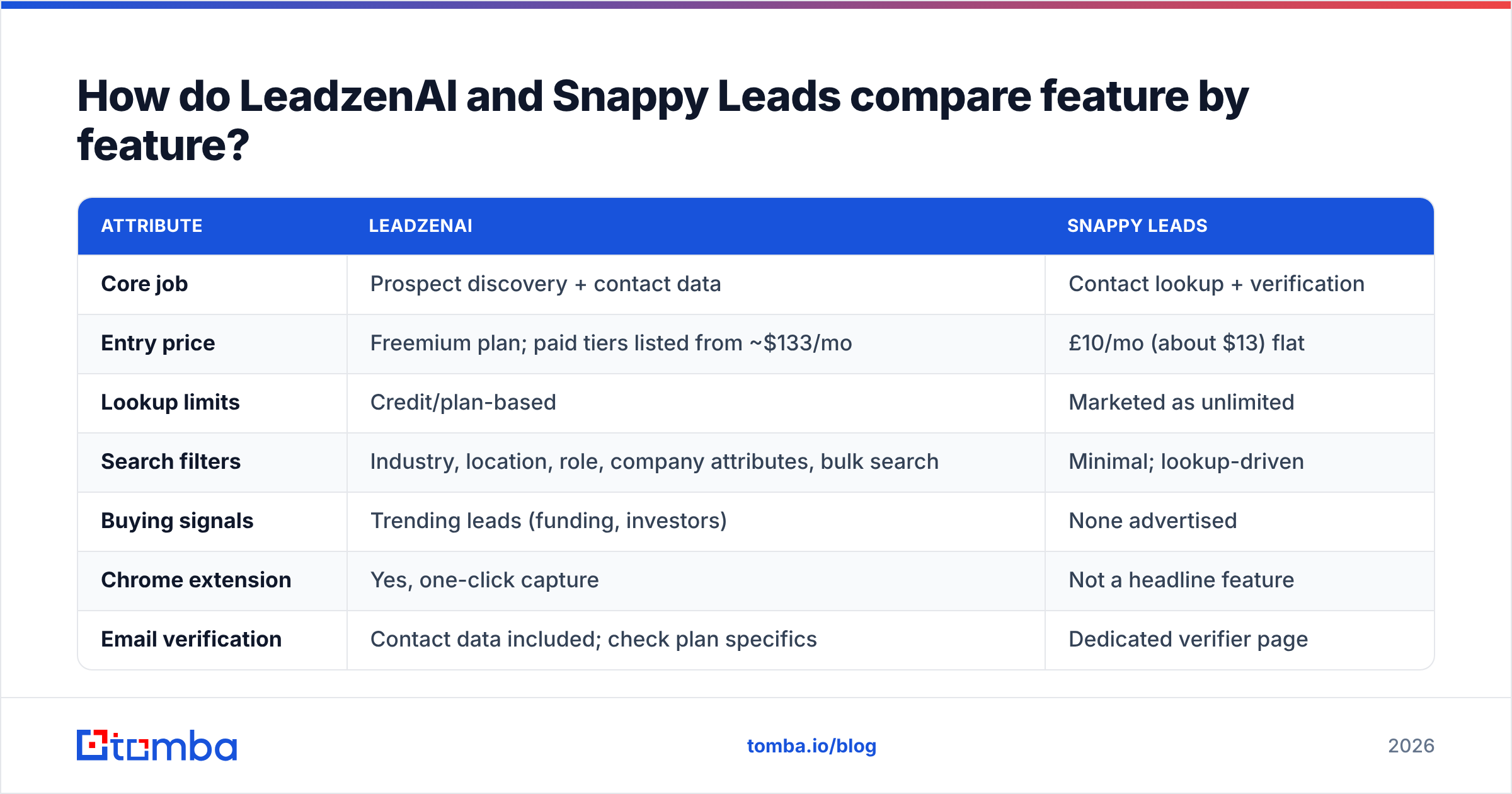 Diagram: How do LeadzenAI and Snappy Leads compare feature by feature