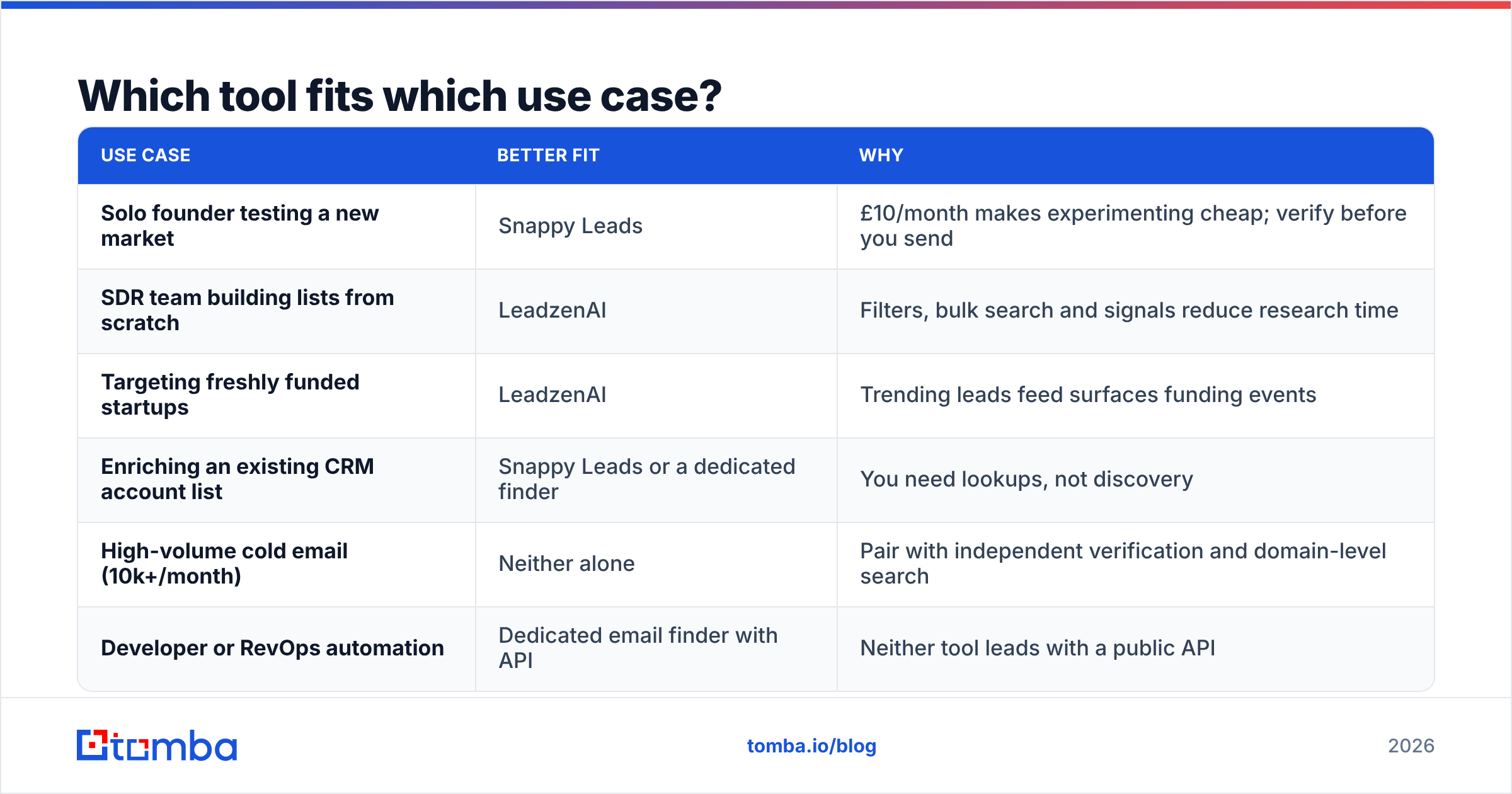 Diagram: Which tool fits which use case