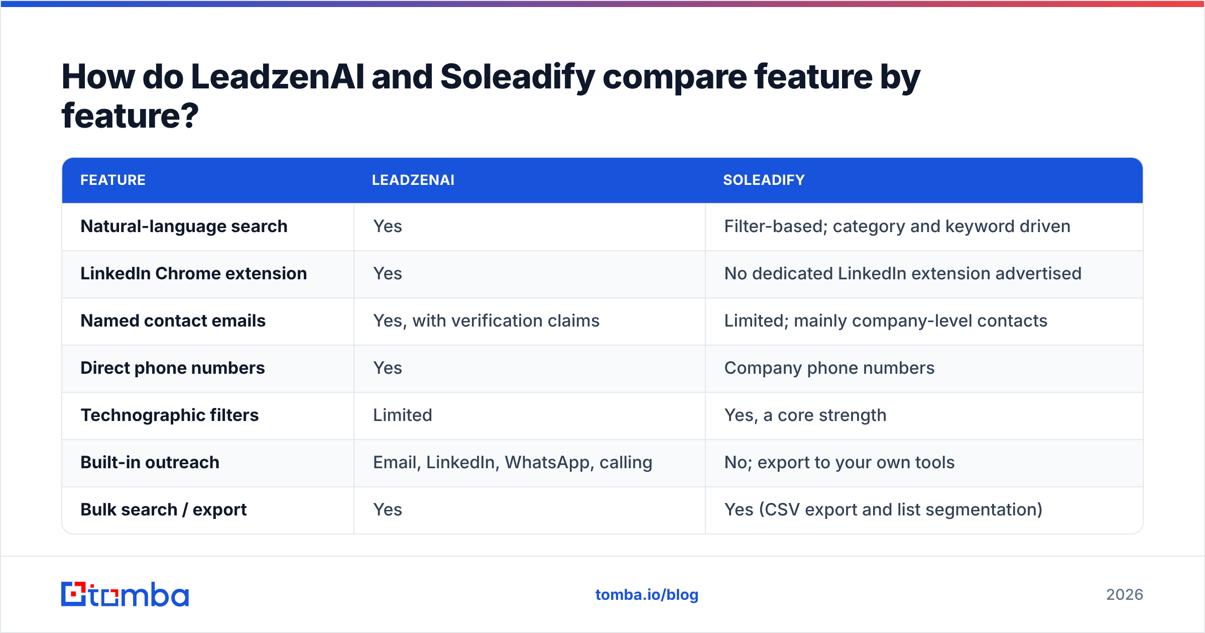 Diagram: How do LeadzenAI and Soleadify compare feature by feature
