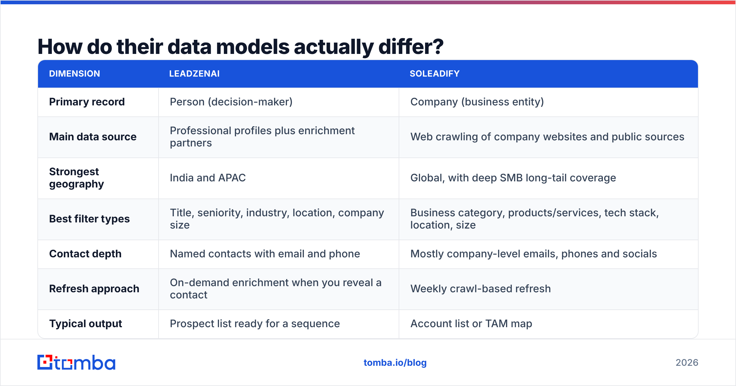 Diagram: How do their data models actually differ