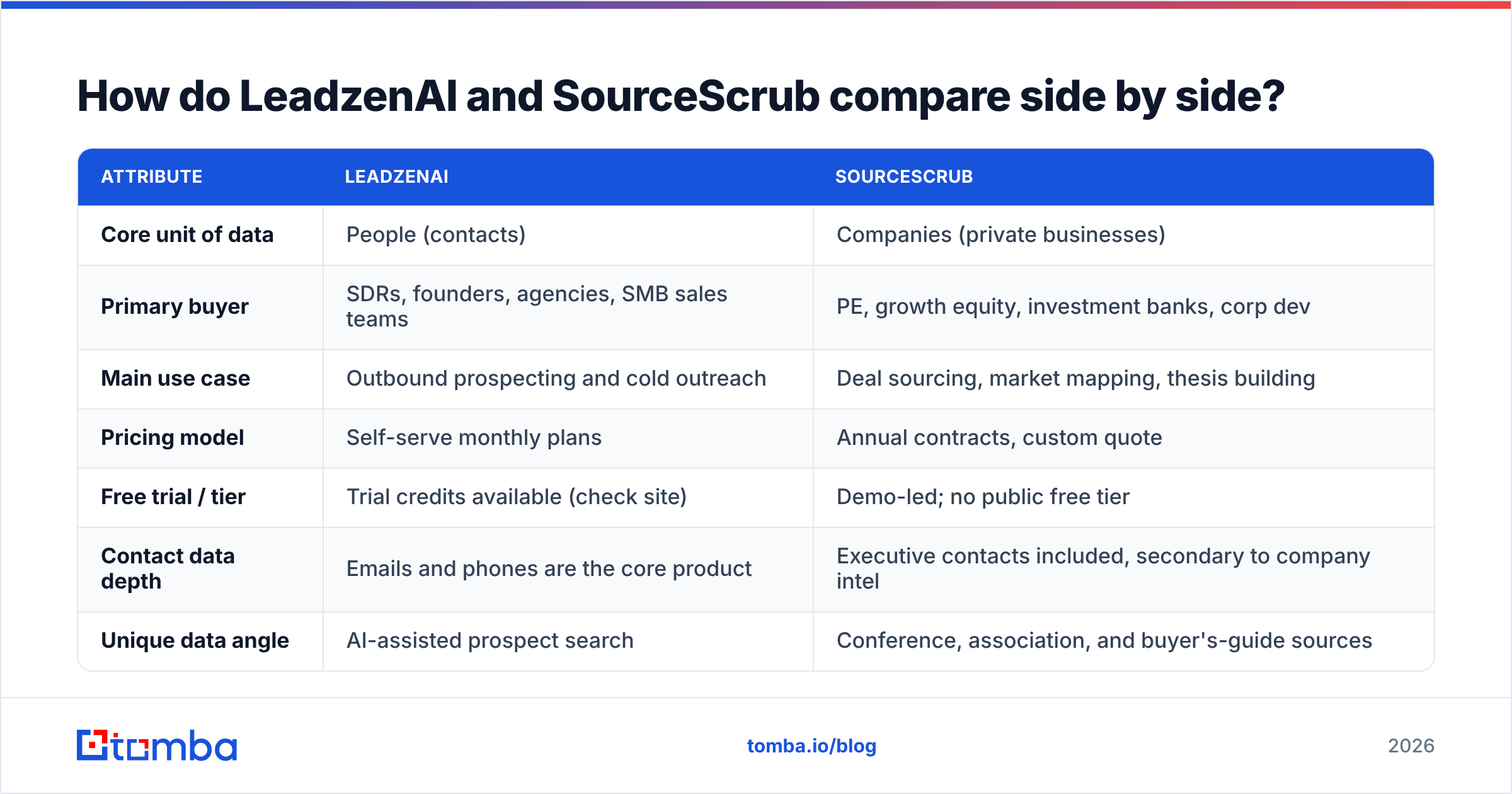 Diagram: How do LeadzenAI and SourceScrub compare side by side
