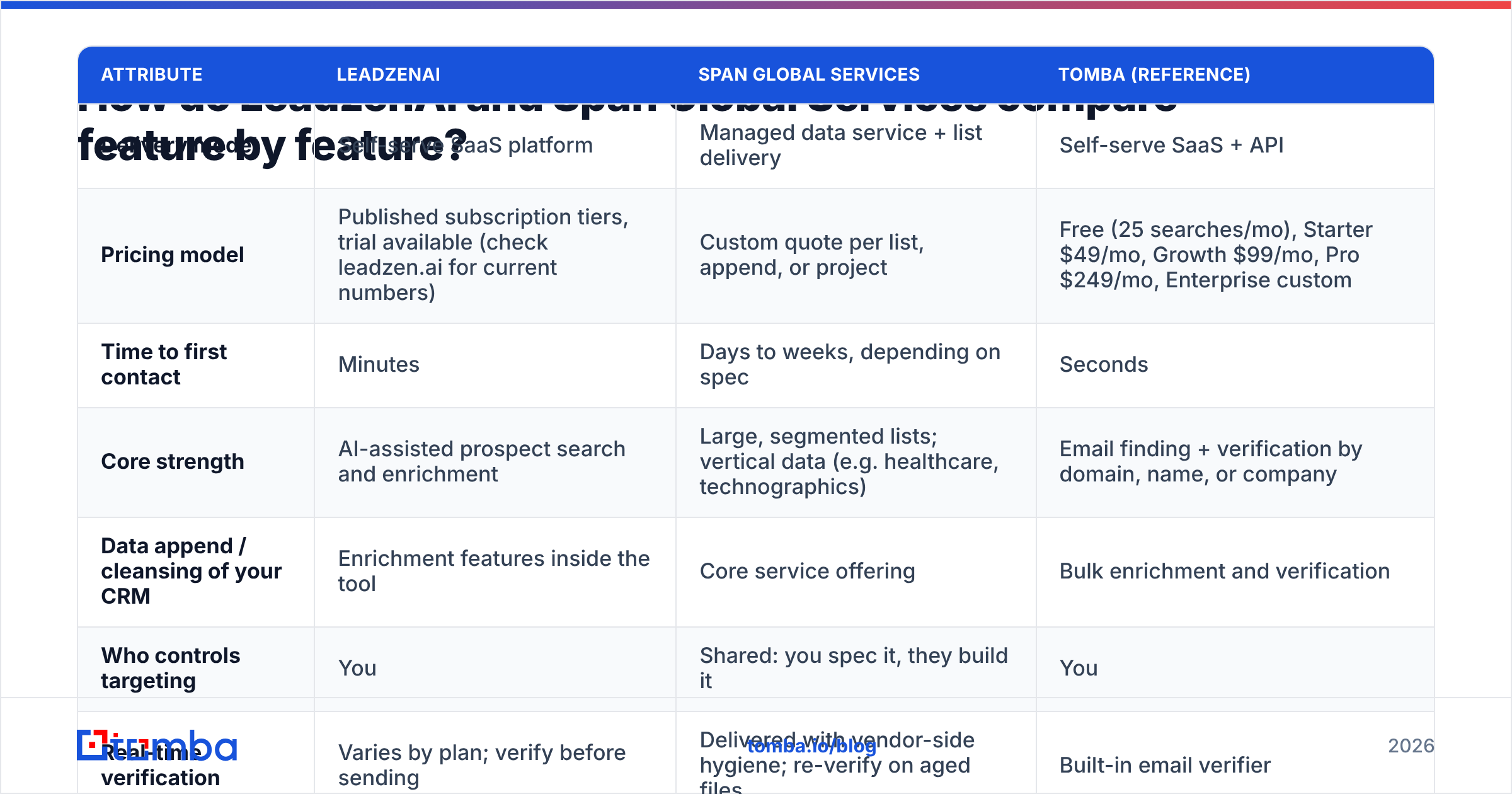 Diagram: How do LeadzenAI and Span Global Services compare feature by feature