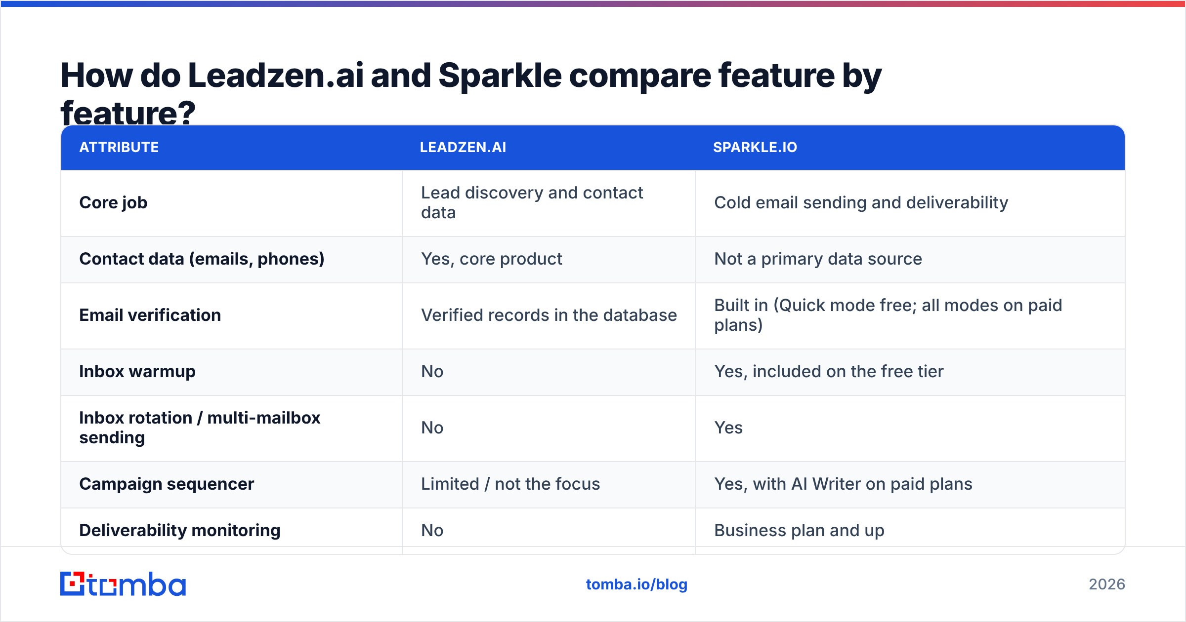Diagram: How do Leadzen.ai and Sparkle compare feature by feature