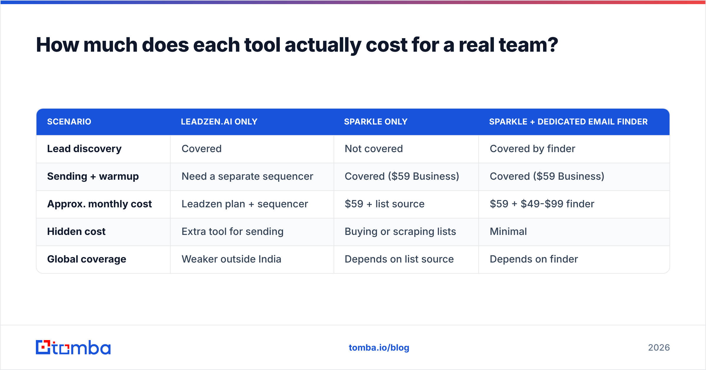 Diagram: How much does each tool actually cost for a real team