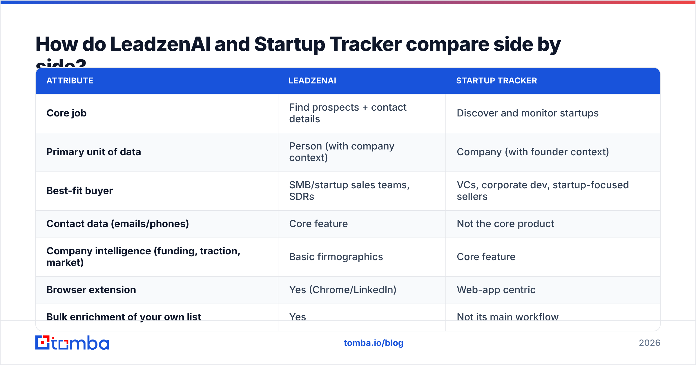 Diagram: How do LeadzenAI and Startup Tracker compare side by side