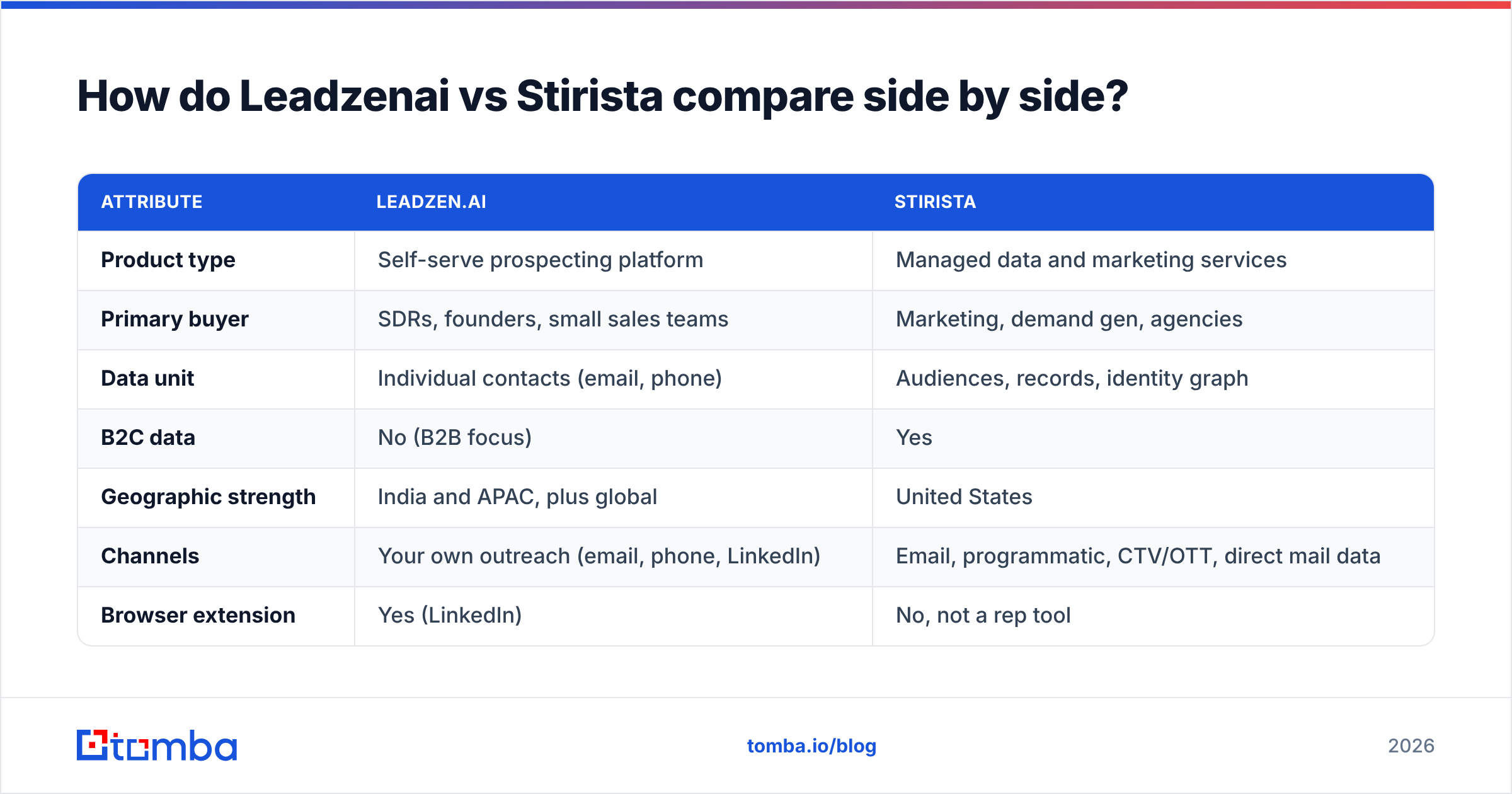 Diagram: How do Leadzenai vs Stirista compare side by side