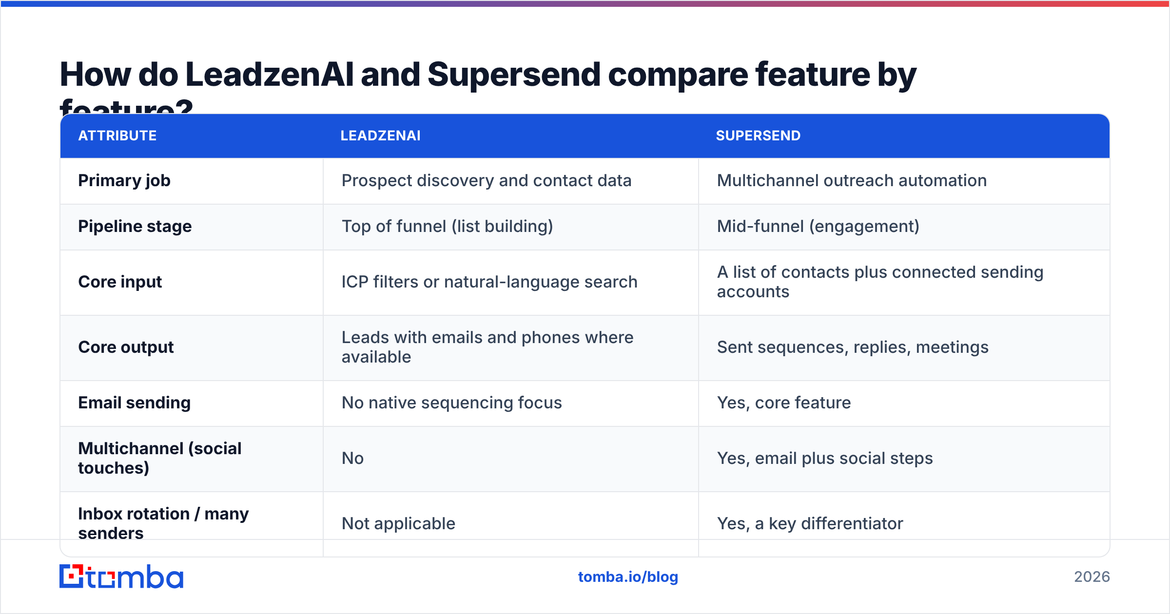 Diagram: How do LeadzenAI and Supersend compare feature by feature