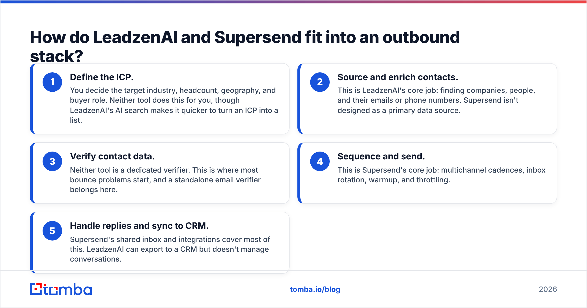 Diagram: How do LeadzenAI and Supersend fit into an outbound stack