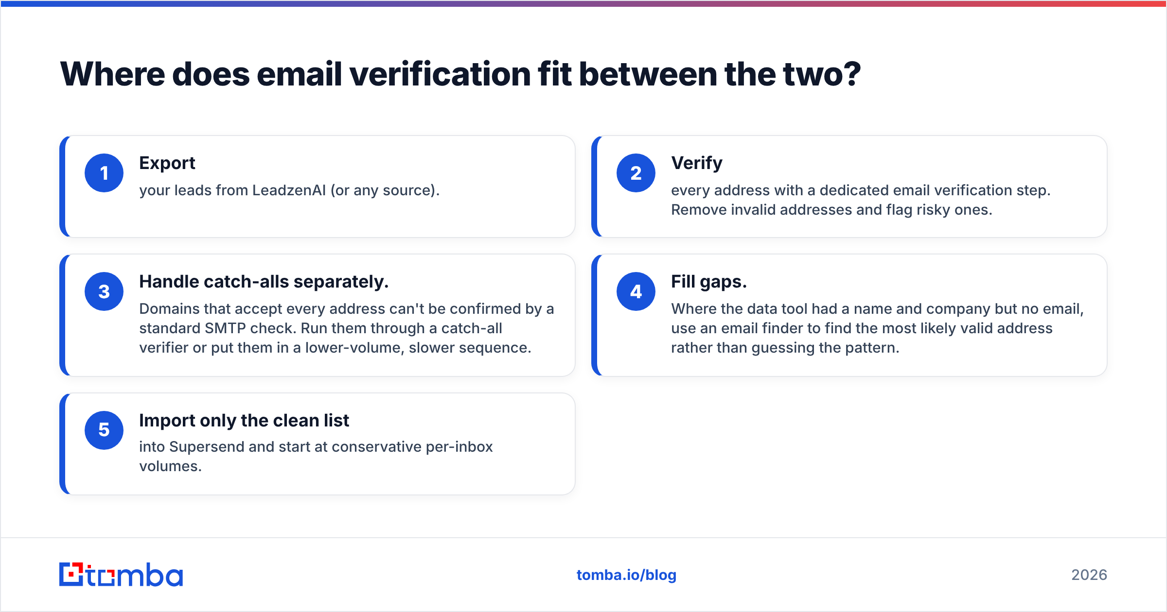 Diagram: Where does email verification fit between the two