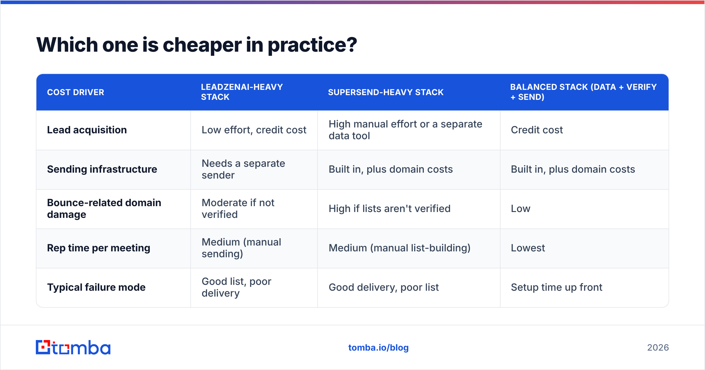 Diagram: Which one is cheaper in practice