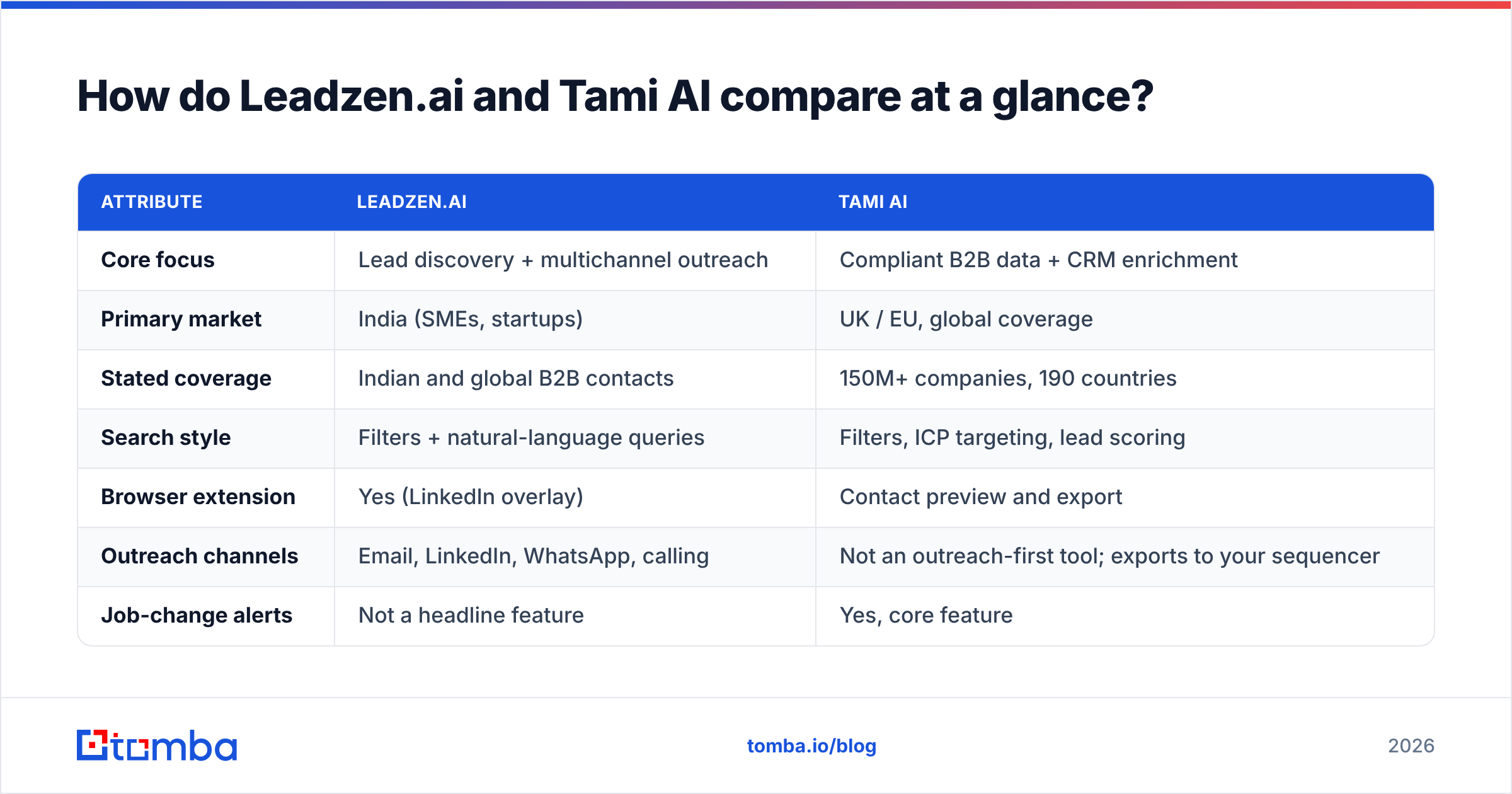 Diagram: How do Leadzen.ai and Tami AI compare at a glance
