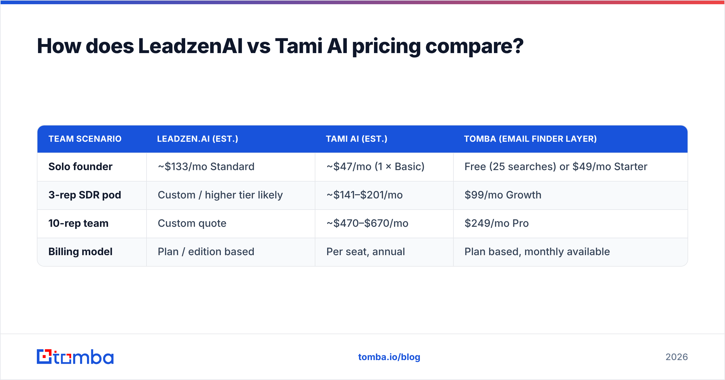 Diagram: How does LeadzenAI vs Tami AI pricing compare