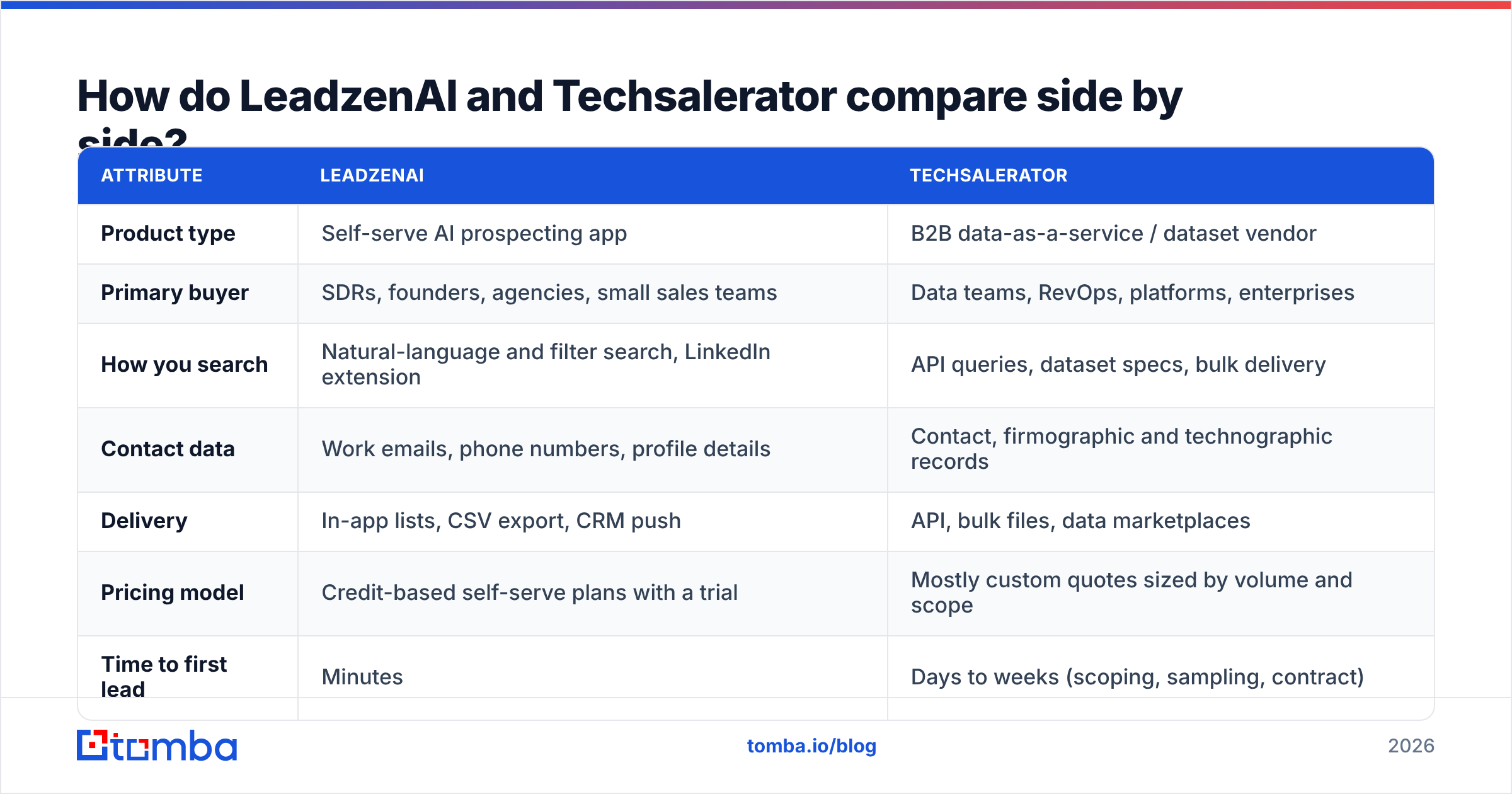 Diagram: How do LeadzenAI and Techsalerator compare side by side