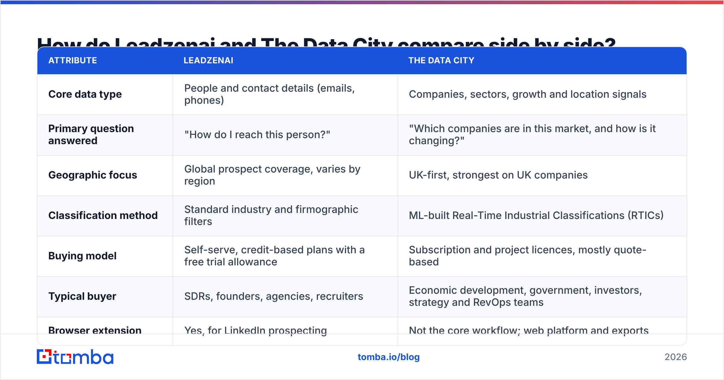 Diagram: How do Leadzenai and The Data City compare side by side