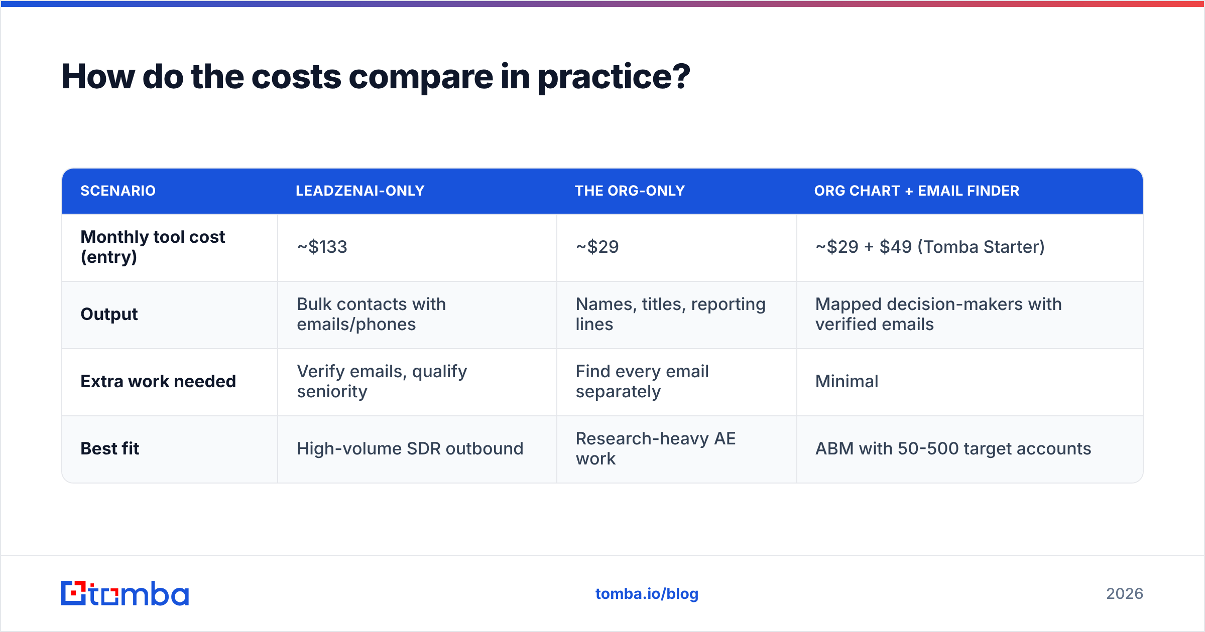 Diagram: How do the costs compare in practice
