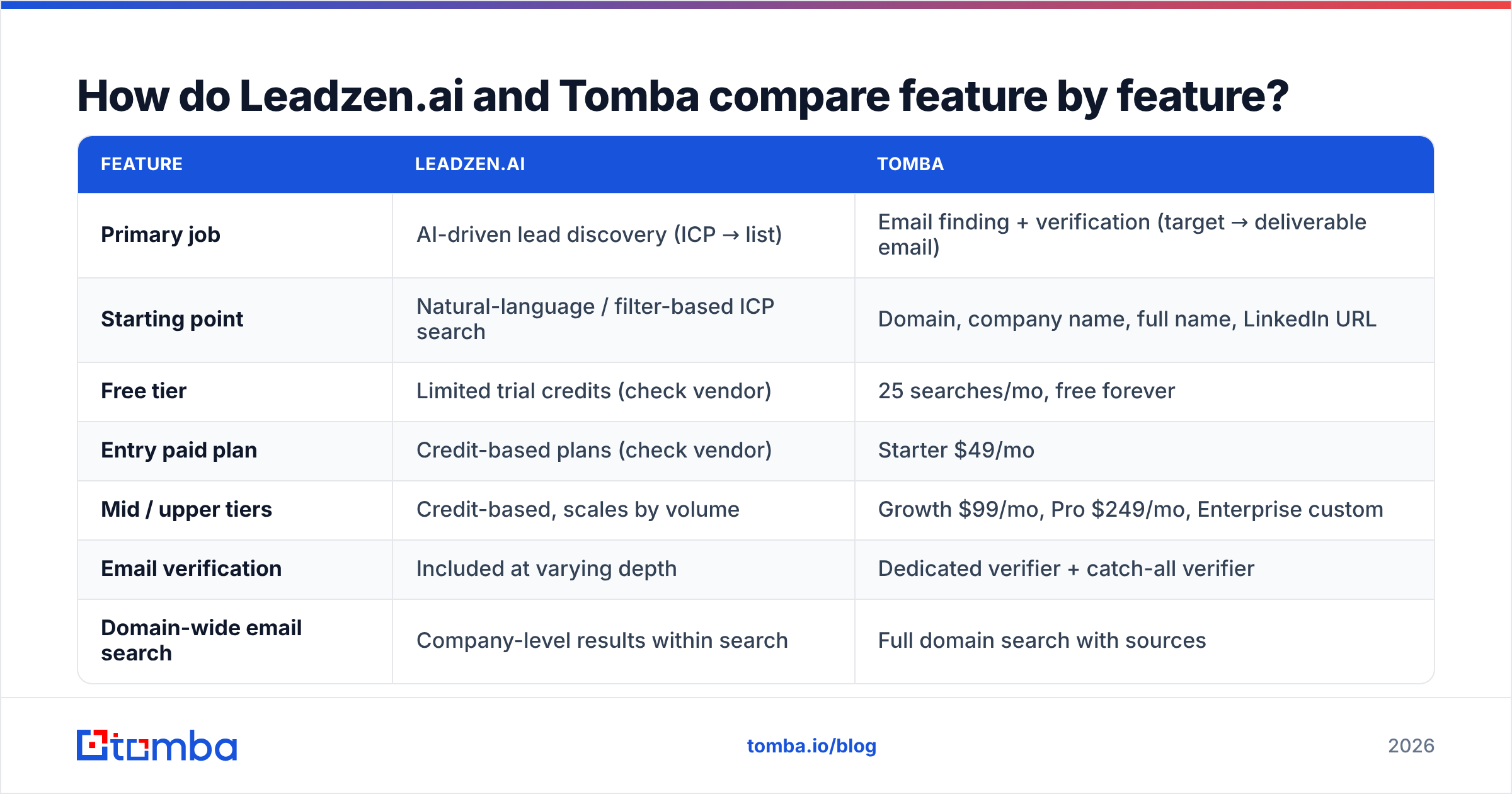 Diagram: How do Leadzen.ai and Tomba compare feature by feature