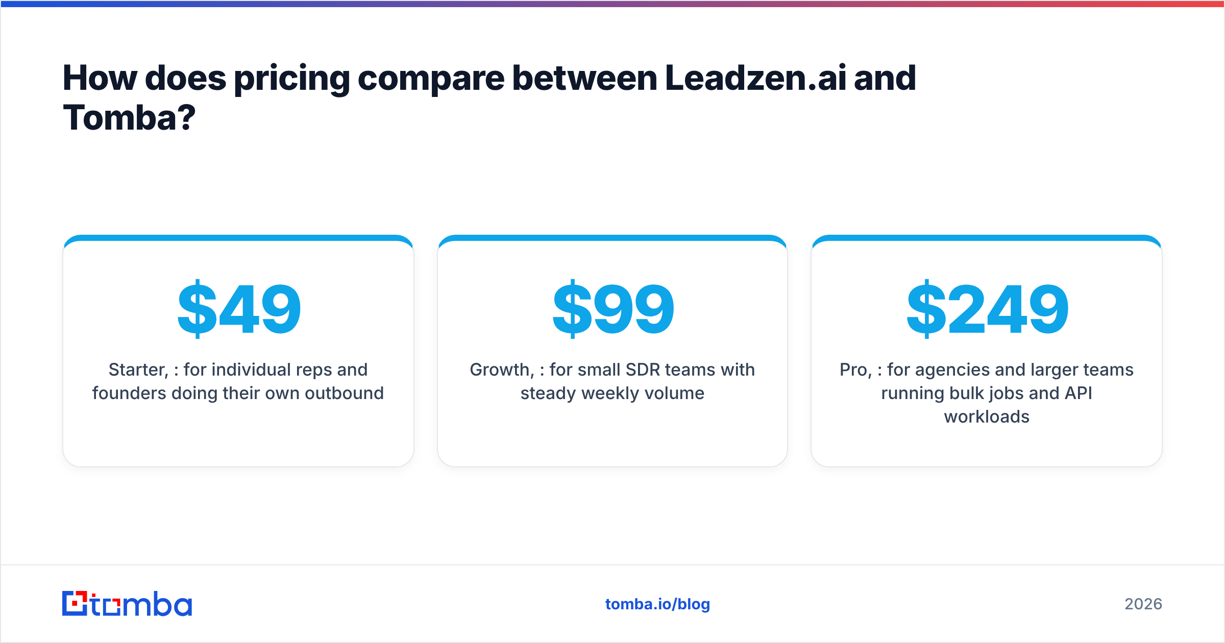 Diagram: How does pricing compare between Leadzen.ai and Tomba
