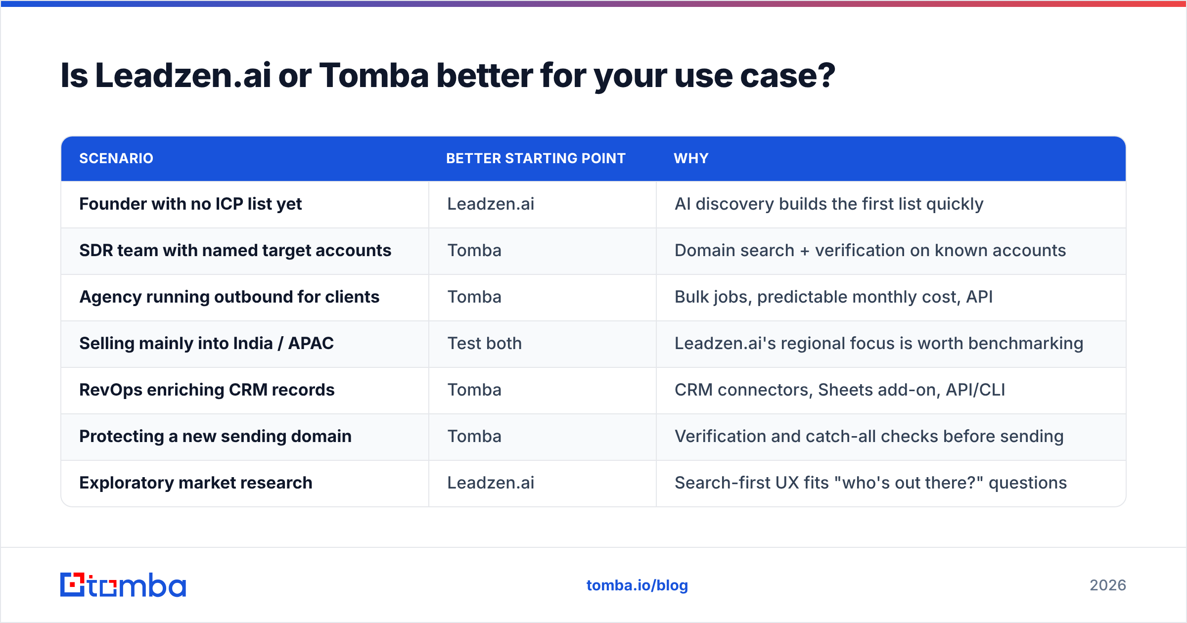 Diagram: Is Leadzen.ai or Tomba better for your use case