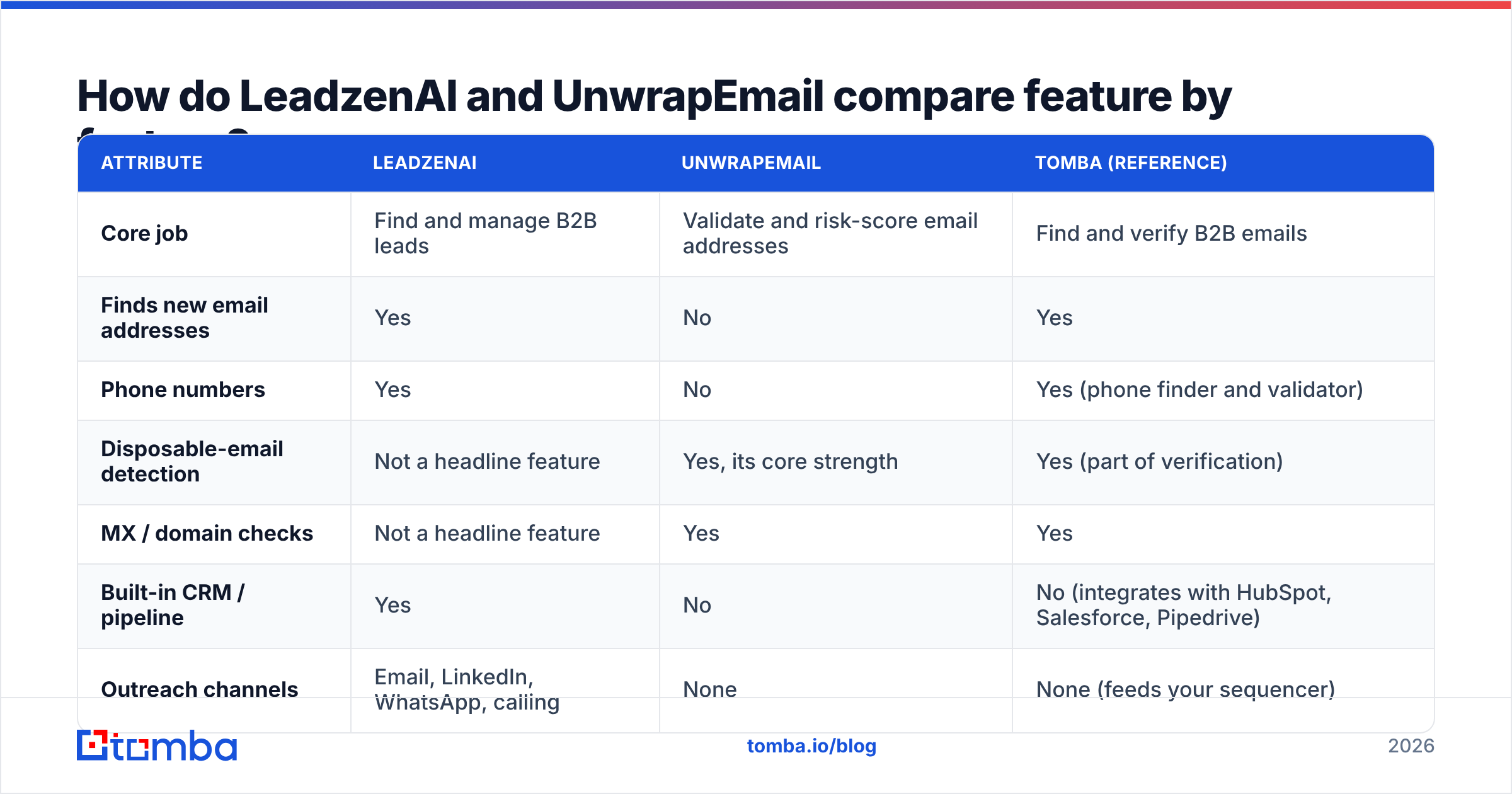 Diagram: How do LeadzenAI and UnwrapEmail compare feature by feature