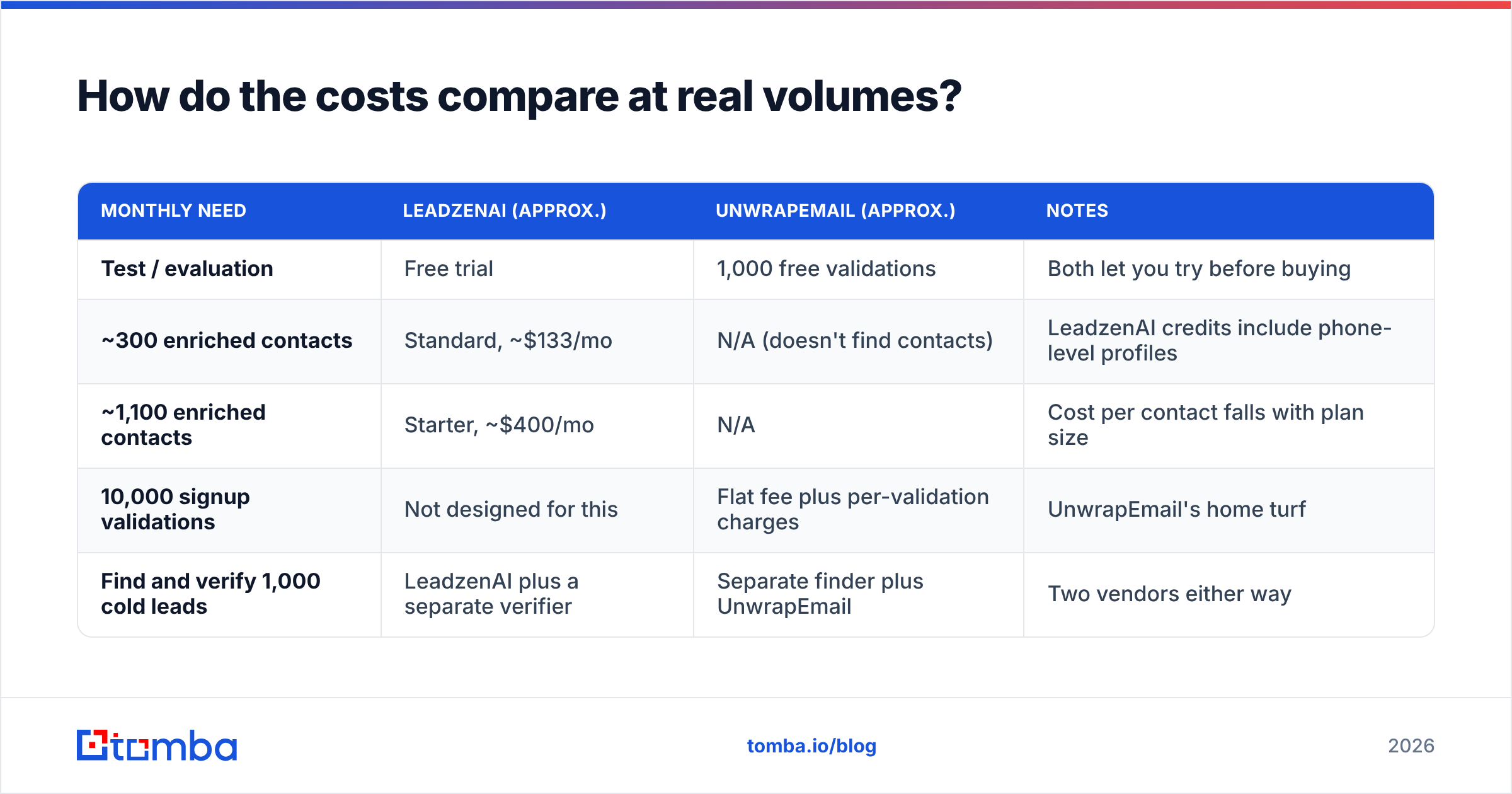 Diagram: How do the costs compare at real volumes