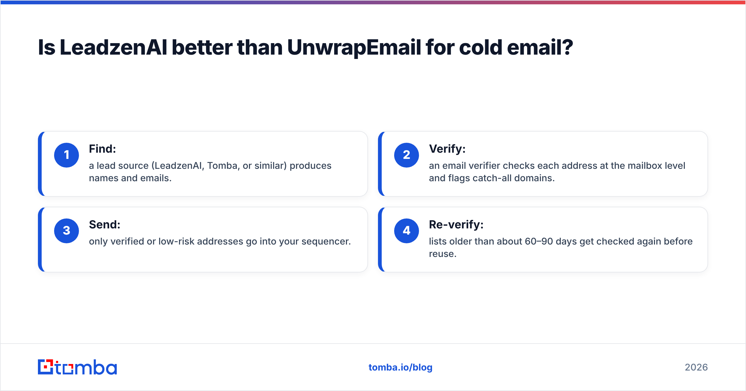 Diagram: Is LeadzenAI better than UnwrapEmail for cold email