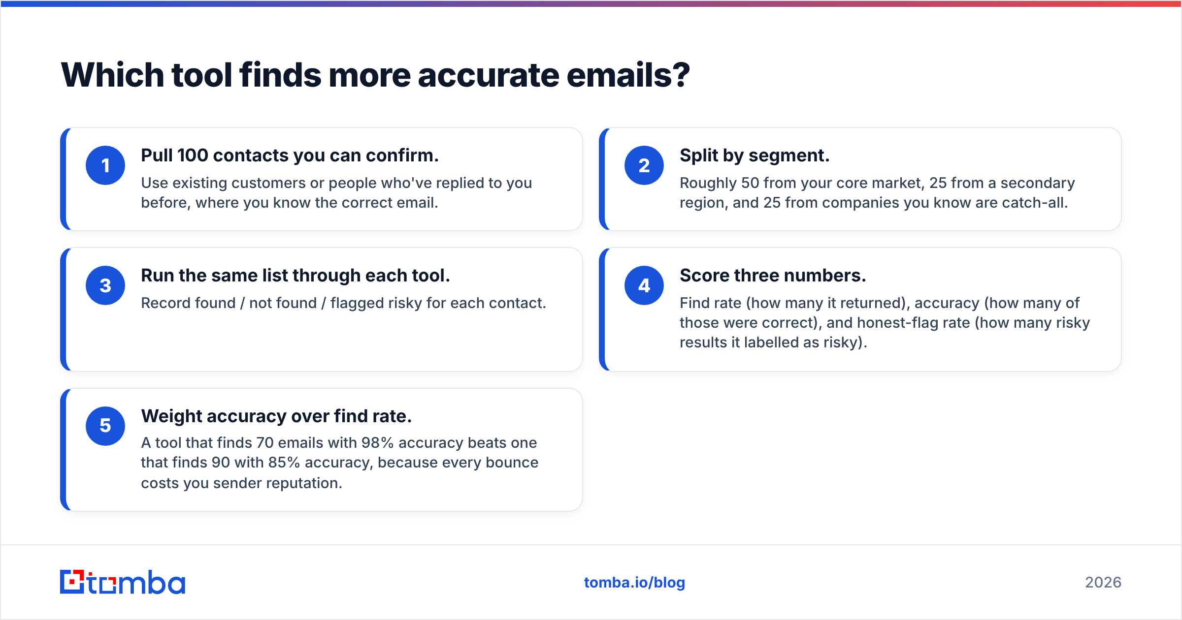 Diagram: Which tool finds more accurate emails