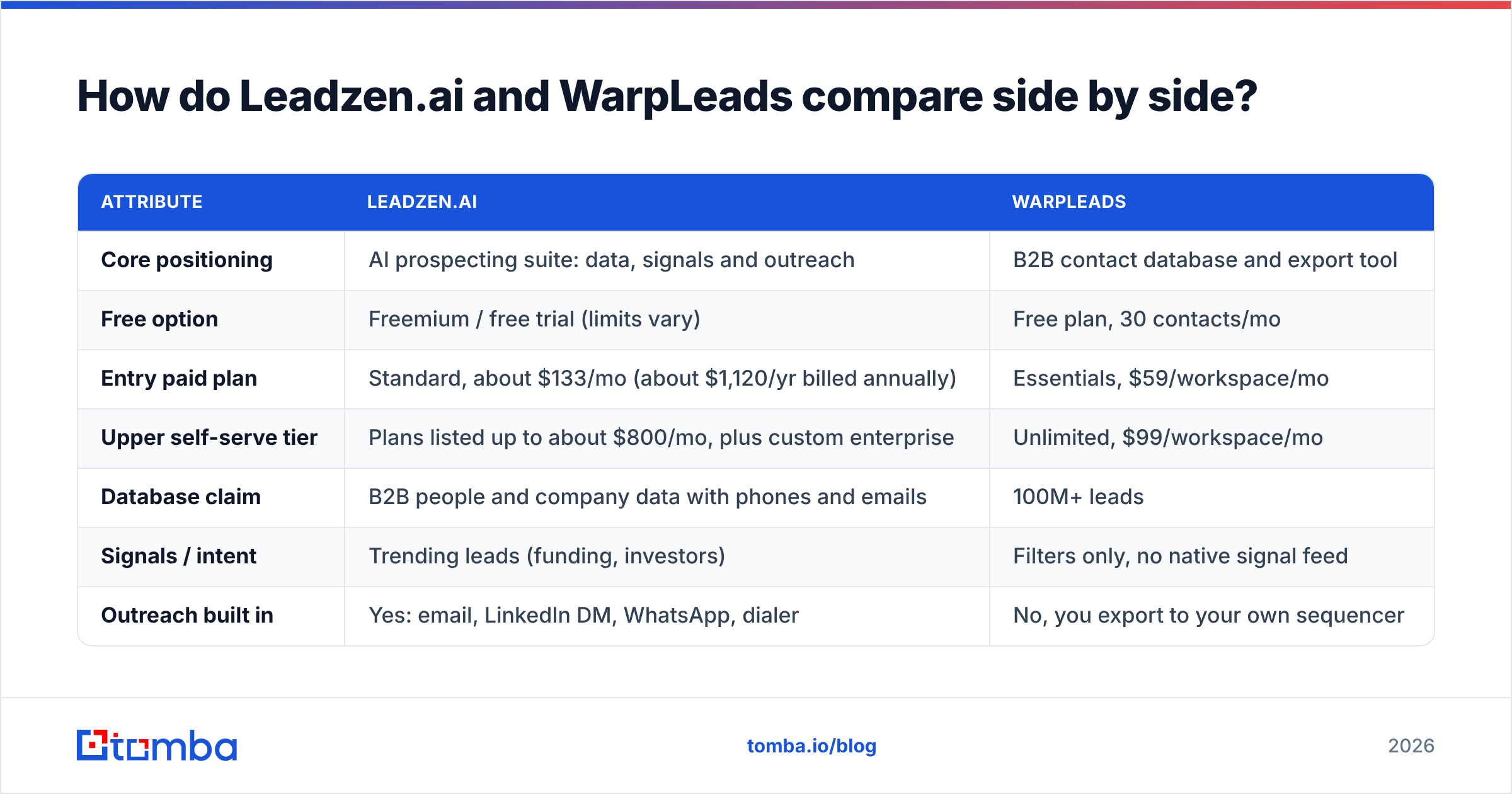 Diagram: Leadzenai vs WarpLeads side-by-side comparison
