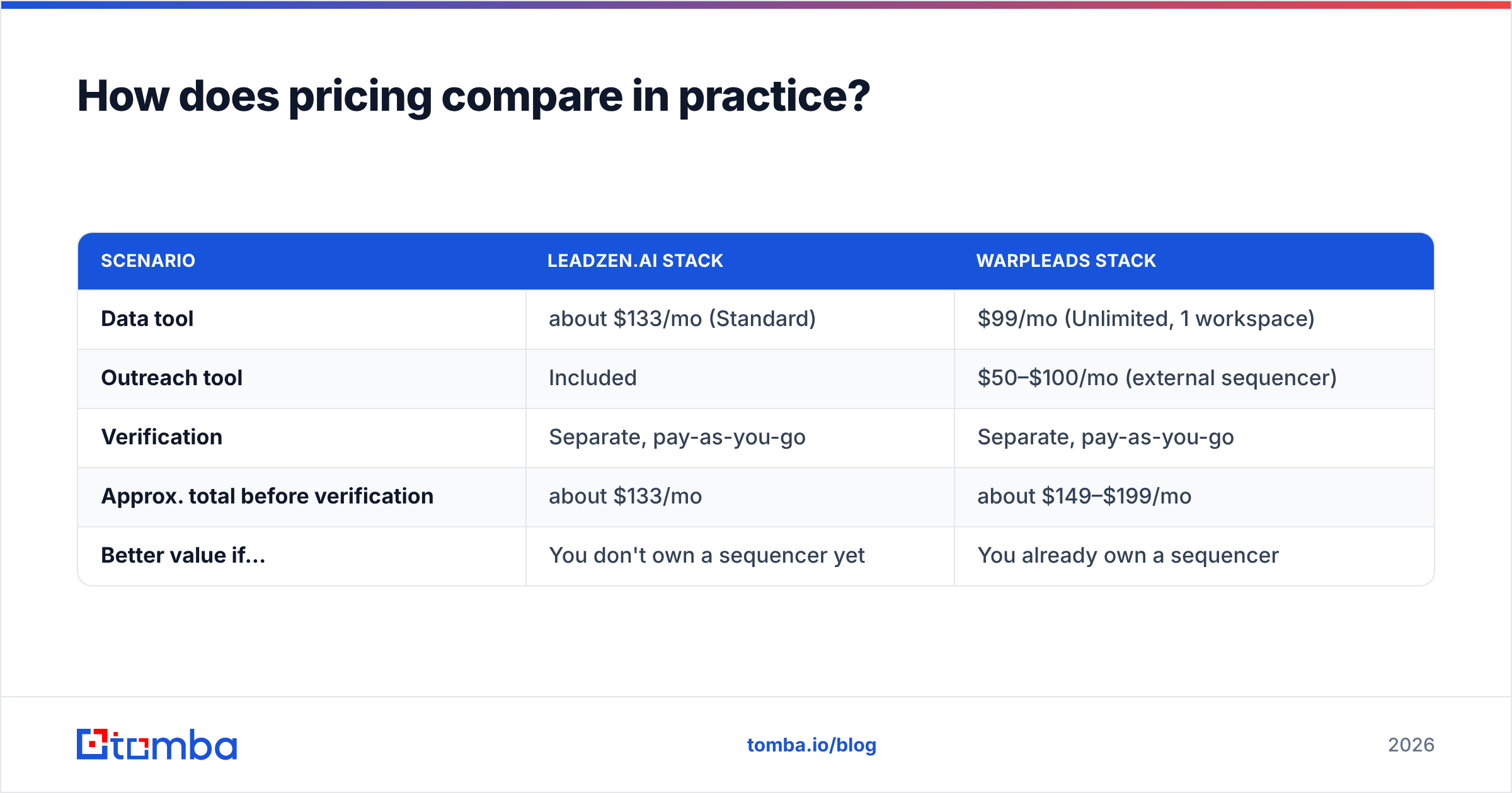 Diagram: How does pricing compare in practice
