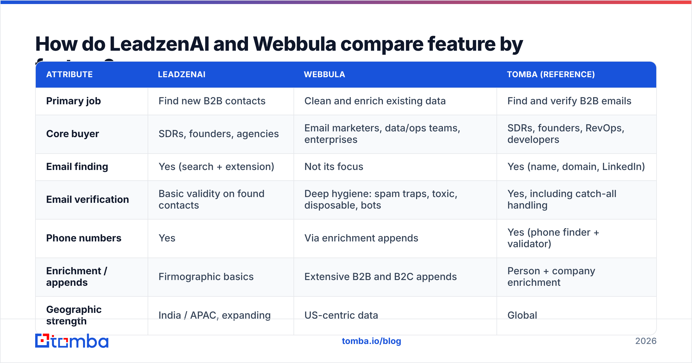 Diagram: How do LeadzenAI and Webbula compare feature by feature