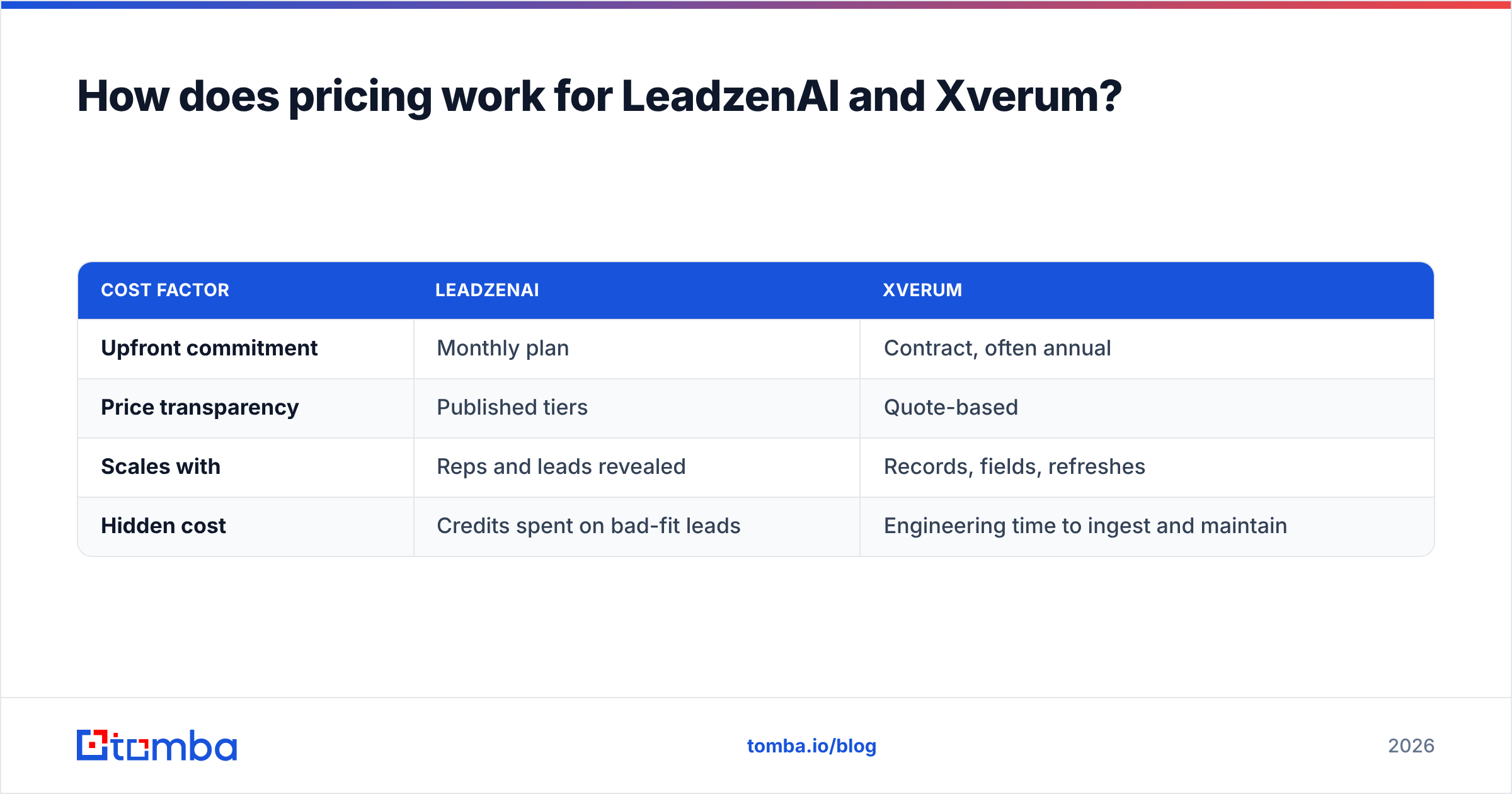 Diagram: How does pricing work for LeadzenAI and Xverum