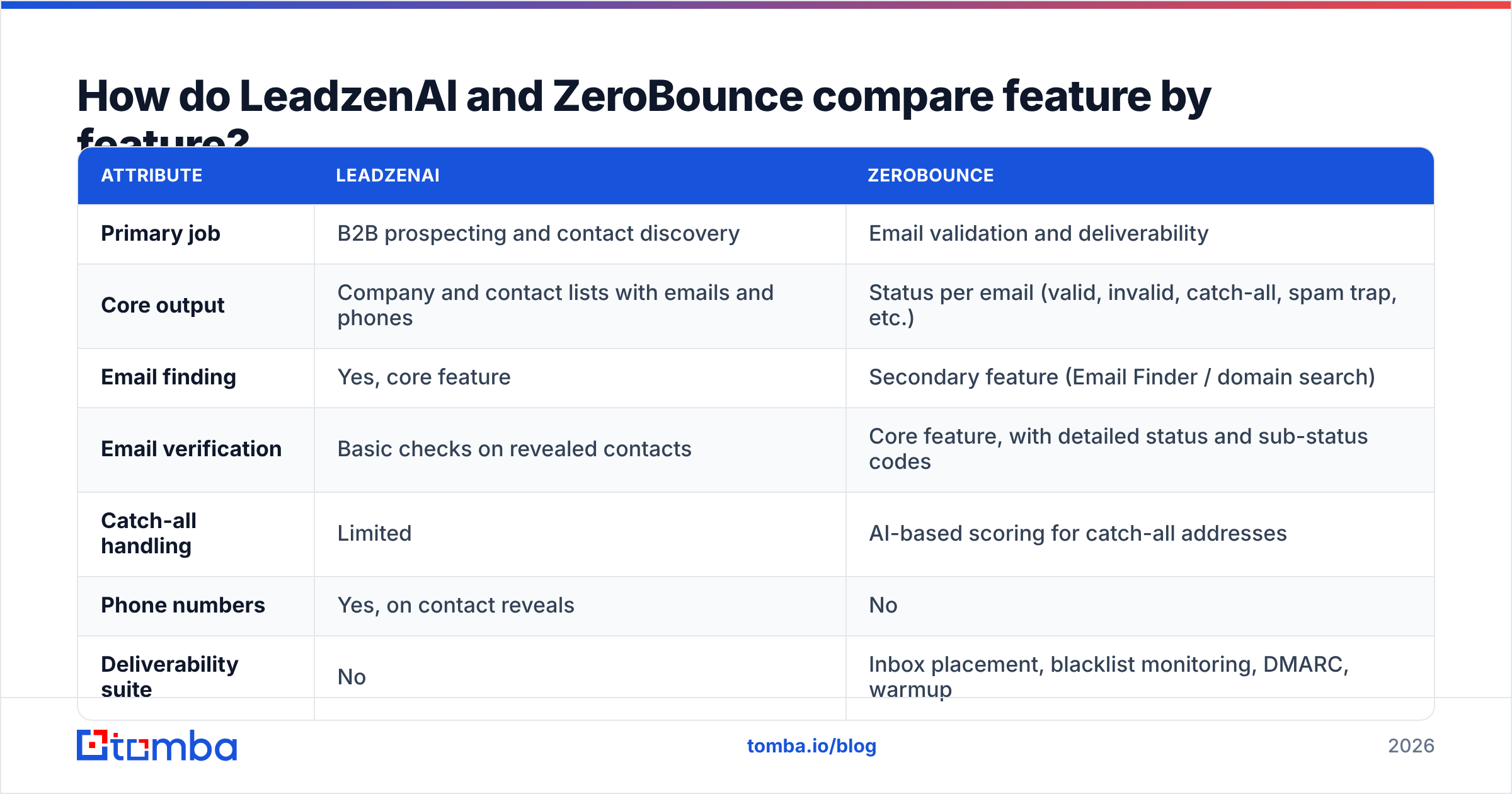 Diagram: How do LeadzenAI and ZeroBounce compare feature by feature