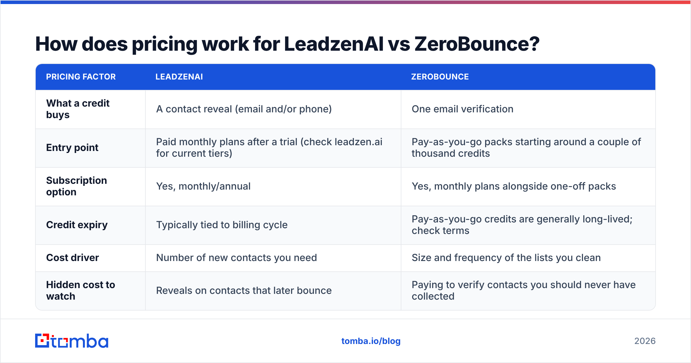 Diagram: How does pricing work for LeadzenAI vs ZeroBounce
